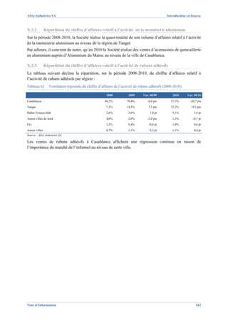 Afric Industries SA                                                                              Introduction en bourse



X.2.2.          Répartition du chiffre d’affaires relatif à l’activité de la menuiserie aluminium
Sur la période 2008-2010, la Société réalise la quasi-totalité de son volume d’affaires relatif à l’activité
de la menuiserie aluminium au niveau de la région de Tanger.
Par ailleurs, il convient de noter, qu’en 2010 la Société réalise des ventes d’accessoires de quincaillerie
en aluminium auprès d’Aluminium du Maroc au niveau de la ville de Casablanca.

X.2.3.          Répartition du chiffre d’affaires relatif à l’activité de rubans adhésifs
Le tableau suivant décline la répartition, sur la période 2008-2010, du chiffre d’affaires relatif à
l’activité de rubans adhésifs par région :
Tableau 62         Ventilation régionale du chiffre d’affaires de l’activité de rubans adhésifs (2008-2010)

                                                         2008          2009      Var. 08/09          2010     Var. 09/10
Casablanca                                              84,3%         78,4%         -6,0 pts        57,7%       -20,7 pts
Tanger                                                   7,1%         14,5%          7,5 pts        33,7%       19,1 pts
Rabat-Temara-Salé                                        2,6%          3,6%           1,0 pt         5,1%          1,6 pt
Autres villes du nord                                    4,0%          2,0%         -2,0 pts         1,3%         -0,7 pt
Fès                                                      1,2%          0,4%          -0,8 pt         1,0%          0,6 pt
Autres villes                                            0,7%          1,1%           0,3 pt         1,1%          0,0 pt
Source : Afric Industries SA

Les ventes de rubans adhésifs à Casablanca affichent une régression continue en raison de
l’importance du marché de l’informel au niveau de cette ville.




Note d’Information                                                                                                  163
 