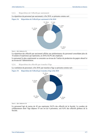 Afric Industries SA                                                                             Introduction en bourse



I.2.3.       Répartition de l’effectif par ancienneté
La répartition du personnel par ancienneté, à fin 2010, se présente comme suit :
Figure 34.       Répartition de l’effectif par ancienneté à fin 2010
                                                  26 - 30 ans   0 - 5 ans
                                                     4,3%         4,3%
                                                                              11 - 15 ans
                                                                                12,8%
                                21 - 25 ans
                                  20,0%




                                                                                  16 - 20 ans
                                                                                    58,6%

Source : Afric Industries SA
La répartition des effectifs par ancienneté affiche une prédominance du personnel consolidant plus de
16 années d’expérience qui représente, en 2010, 82,9% des employés.
Le personnel le plus expérimenté se concentre au niveau de l’atelier de production du papier abrasif et
au niveau de l’administration.

I.2.4.       Répartition des effectifs par tranche d’âge
La ventilation du personnel, à fin 2010, par tranches d’âge se présente comme suit :
Figure 35.       Répartition de l’effectif par tranches d’âge à fin 2010
                                                 56 - 60 ans
                                                    8,6%                    33 - 40 ans
                                                                              21,4%


                                 51 -55 ans
                                   18,6%




                                   46 - 50 ans
                                     18,6%                                       41 - 45 ans
                                                                                   32,8%



Source : Afric Industries SA

Le personnel âgé de moins de 45 ans représente 54,2% des effectifs de la Société. Le nombre de
collaborateurs dont l’âge dépasse 55 ans est de 6 personnes, soit 8,6% des effectifs globaux de la
Société.




Note d’Information                                                                                                177
 