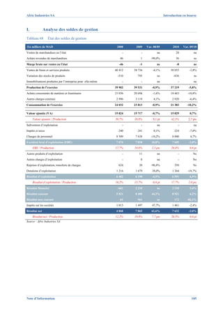 Afric Industries SA                                                                         Introduction en bourse



I.             Analyse des soldes de gestion
Tableau 68        État des soldes de gestion

En milliers de MAD                                           2008     2009    Var. 08/09          2010   Var. 09/10
Ventes de marchandises en l’état                                 -        -           na            28           na
Achats revendus de marchandises                                46        1       -98,0%             36           ns
Marge brute sur ventes en l’état                               -46       -1           ns            -8           ns
Ventes de biens et services produits                        40 412   38 736       -4,1%         38 055       -1,8%
Variation des stocks de produits                              -510     795            ns          -836           ns
Immobilisations produites par l’entreprise pour elle-même        -        -           na             -           na
Production de l’exercice                                    39 902   39 531       -0,9%         37 219       -5,8%
Achats consommés de matières et fournitures                 21 036   20 694       -1,6%         18 463      -10,8%
Autres charges externes                                      2 996    3 119        4,1%          2 920       -6,4%
Consommation de l’exercice                                  24 032   23 813       -0,9%         21 383      -10,2%

Valeur ajoutée (VA)                                         15 824   15 717       -0,7%         15 829        0,7%
     Valeur ajoutée / Production                            39,7%    39,8%        0,1 pt         42,5%      2,7 pts
Subvention d’exploitation                                        -        -           na             -           na
Impôts et taxes                                               240      241         0,1%            224       -7,0%
Charges de personnel                                         8 509    7 638      -10,2%          8 000        4,7%
Excédent brut d’exploitation (EBE)                           7 074    7 838      10,8%           7 605       -3,0%
     EBE / Production                                       17,7%    19,8%       2,1 pts         20,4%        0,6 pt
Autres produits d’exploitation                                   -      11            na             -           Ns
Autres charges d’exploitation                                    -       0            na             -          Na
Reprises d’exploitation, transferts de charges                624       20       -96,8%            350           Ns
Dotations d’exploitation                                     1 216    1 679       38,0%          1 364      -18,7%
Résultat d’exploitation                                      6 482    6 190       -4,5%          6 591        6,5%
     Résultat d’exploitation / Production                   16,2%    15,7%        -0,6 pt        17,7%       2,0 pts
Résultat financier                                           -661     2 210           ns         2 330        5,4%
Résultat courant                                             5 821    8 400      44,3%           8 921        6,2%
Résultat non courant                                           61      961            ns           172      -82,1%
Impôts sur les sociétés                                      1 013    1 497       47,7%          1 461       -2,4%
Résultat net                                                 4 868    7 865      61,6%           7 632       -3,0%
     Résultat net / Production                              12,2%    19,9%        7,7 pts        20,5%        0,6 pt
Source : Afric Industries SA




Note d’Information                                                                                             185
 