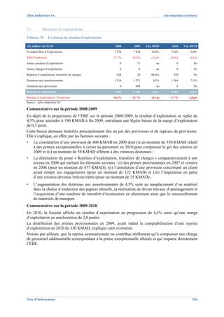 Afric Industries SA                                                                      Introduction en bourse



I.6.         Résultat d’exploitation
Tableau 78        Evolution du résultat d’exploitation

En milliers de MAD                                        2008     2009    Var. 08/09         2010   Var. 09/10
Excédent Brut d’Exploitation                             7 074     7 838       10,8%         7 605        -3,0%
EBE/Production                                           17,7%    19,8%       2,1 pts        20,4%        0,6 pt
Autres produits d’exploitation                               0       11            na            0           Ns
Autres charges d’exploitation                                0        0            na            0           Ns
Reprises d’exploitation, transferts de charges             624       20       -96,8%           350           Ns
Dotations aux amortissements                             1 216     1 271        4,5%         1 364        7,3%
Dotations aux provisions                                     0      408            na            0           Ns
Résultat d’exploitation                                  6 482     6 190       -4,5%         6 591        6,5%
Résultat d’exploitation / Production                     16,2%    15,7%        -0,5 pt       17,7%       2,0 pts
Source : Afric Industries SA

Commentaires sur la période 2008-2009
En dépit de la progression de l’EBE sur la période 2008-2009, le résultat d’exploitation se replie de
4,5% pour atteindre 6 190 KMAD à fin 2009, entraînant une légère baisse de la marge d’exploitation
de 0,5 point.
Cette baisse demeure toutefois principalement liée au jeu des provisions et de reprises de provisions.
Elle s’explique, en effet, par les facteurs suivants :
▪      La constatation d’une provision de 408 KMAD en 2009 dont (i) un montant de 350 KMAD relatif
       à des primes exceptionnelles à verser au personnel en 2010 pour compenser le gel des salaires en
       2009 et (ii) un montant de 58 KMAD afférent à des créances douteuses ;
▪      La diminution du poste « Reprises d’exploitation, transferts de charges » comparativement à son
       niveau en 2008 qui incluait les éléments suivants : (i) des primes provisionnées en 2007 et versées
       en 2008 (pour un montant de 477 KMAD), (ii) l’annulation d’une provision concernant un client
       ayant rempli ses engagements (pour un montant de 122 KMAD) et (iii) l’imputation en perte
       d’une créance devenue irrécouvrable (pour un montant de 25 KMAD) ;
▪      L’augmentation des dotations aux amortissements de 4,5% suite au remplacement d’un matériel
       dans la chaîne d’enduction des papiers abrasifs, la réalisation de divers travaux d’aménagement et
       l’acquisition d’une machine de transfert d’accessoires en aluminium ainsi que le renouvellement
       de matériels de transport.
Commentaires sur la période 2009-2010
En 2010, la Société affiche un résultat d’exploitation en progression de 6,5% ainsi qu’une marge
d’exploitation en amélioration de 2,0 points.
La distribution des primes provisionnées en 2009, ayant induit la comptabilisation d’une reprise
d’exploitation en 2010 de 350 KMAD, explique cette évolution.
Notons par ailleurs, que la reprise susmentionnée ne contribue réellement qu’à compenser une charge
de personnel additionnelle correspondant à la prime exceptionnelle allouée et qui impacte directement
l’EBE.




Note d’Information                                                                                         196
 