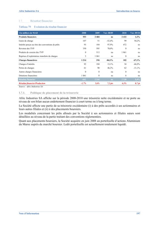 Afric Industries SA                                                                     Introduction en bourse



I.7.         Résultat financier
Tableau 79        Evolution du résultat financier

En milliers de MAD                                     2008       2009    Var. 08/09         2010   Var. 09/10
Produits financiers                                     553       2 404           ns        2 432        1,2%
Gains de change                                         107         51       -52,4%            99       94,2%
Intérêts perçus au titre des conventions de prêts        93        184        97,9%           472           ns
Revenus des TVP                                         350        595        70,0%             0           ns
Produits de cession des TVP                               0        513            na        1 861           ns
Reprises d’exploitation, transferts de charges            3       1 061           ns            0           ns
Charges financières                                    1 214       194       -84,1%           102      -47,1%
Charges d’intérêts                                       92        104        13,1%            34       -66,9%
Pertes de changes                                        61         90        46,2%            62       -31,1%
Autres charges financières                                0          0            na            0           ns
Dotations financières                                  1 061         0            ns            6           ns
Résultat financier                                      -661      2 210           ns        2 330        5,4%
Résultat financier/Production                          -1,7%      5,6%        7,2 pts        6,3%        0,7 pt
Source : Afric Industries SA


I.7.1.       Politique de placement de la trésorerie
Afric Industries SA affiche sur la période 2008-2010 une trésorerie nette excédentaire et ne porte au
niveau de son bilan aucun endettement financier à court terme ou à long terme.
La Société affecte une partie de sa trésorerie excédentaire (i) à des prêts accordés à ses actionnaires et
leurs autres filiales et (ii) à des placements boursiers.
Les modalités concernant les prêts alloués par la Société à ses actionnaires et filiales sœurs sont
détaillées au niveau de la partie traitant des conventions réglementées.
Quant aux placements boursiers, la Société acquière en juin 2008 un portefeuille d’actions Aluminium
du Maroc auprès du marché boursier. Ledit portefeuille est actuellement totalement liquidé.




Note d’Information                                                                                        197
 