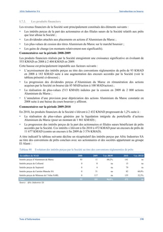 Afric Industries SA                                                                            Introduction en bourse



I.7.2.       Les produits financiers
Les revenus financiers de la Société sont principalement constitués des éléments suivants :
▪    Les intérêts perçus de la part des actionnaires et des filiales sœurs de la Société relatifs aux prêts
     que leur alloue la Société ;
▪    Les dividendes attachés aux placements en actions d’Aluminium du Maroc ;
▪    Les plus-values de cession des titres Aluminium du Maroc sur le marché boursier ;
▪  Les gains de change (en montants relativement non significatifs).
Commentaires sur la période 2008-2009
Les produits financiers réalisés par la Société enregistrent une croissance significative en évoluant de
553 KMAD en 2008 à 2 404 KMAD en 2009.
Cette hausse est principalement imputable aux facteurs suivants :
▪    L’accroissement des intérêts perçus au titre des conventions réglementées de prêts de 93 KMAD
     en 2008 à 183 KMAD suite à une augmentation des encours accordés par la Société (voir le
     tableau présenté ci-dessous) ;
▪    La progression des dividendes perçus d’Aluminium du Maroc en rémunération des actions
     acquises par la Société en bourse (de 85 MAD/action à 100 MAD/action) ;
▪    La réalisation de plus-values (513 KMAD) induites par la cession en 2009 de 2 000 actions
     Aluminium du Maroc ;
▪    L’annulation d’une provision pour dépréciation des actions Aluminium du Maroc constatée en
     2008 suite à une baisse du cours boursier y afférent.
Commentaires sur la période 2009-2010
En 2010, les produits financiers de la Société s’élèvent à 2 432 KMAD progressant de 1,2% suite à :
▪    La réalisation de plus-values générées par la liquidation intégrale du portefeuille d’actions
     Aluminium du Maroc (pour un montant de 1 861 KMAD) ;
▪    La progression des intérêts perçus de la part des actionnaires et filiales sœurs bénéficiant de prêts
     accordés par la Société. Ces intérêts s’élèvent à fin 2010 à 472 KMAD pour un encours de prêts de
     11 677 KMAD (contre un encours à fin 2009 de 3 576 KMAD).
A titre indicatif le tableau suivante décline un récapitulatif des intérêts perçus par Afric Industries SA
au titre des conventions de prêts conclues avec ses actionnaires et des sociétés appartenant au groupe
El Alami :
Tableau 80       Evolution des intérêts perçus par la Société au titre des conventions réglementées de prêts

En milliers de MAD                                      2008          2009      Var. 08/09         2010        Var. 09/10
Intérêts perçus d’Aluminium du Maroc                      93            11         -88,2%           141               ns
Intérêts perçus de Cofinord                                0             0             na            15               na
Intérêts perçus de Sopinord                                0             4             na            79                ns
Intérêts perçus de Carrière Blanche SA                     0            51             na            82            60,8%
Intérêts perçus de Mimosas de l’Atlas SARL                 0           117             na           155            32,5%
Total                                                     93           183         96,8%            472               ns
Source : Afric Industries SA




Note d’Information                                                                                                   198
 