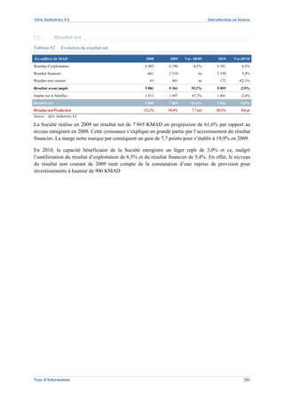 Afric Industries SA                                                                    Introduction en bourse



I.9.           Résultat net
Tableau 82        Evolution du résultat net

En milliers de MAD                                   2008        2009    Var. 08/09         2010    Var.09/10
Résultat d’exploitation                              6 482       6 190       -4,5%         6 591        6,5%
Résultat financier                                    -661       2 210           ns        2 330        5,4%
Résultat non courant                                   61         961            ns          172       -82,1%
Résultat avant impôt                                 5 881       9 361      59,2%          9 093       -2,9%
Impôts sur le bénéfice                               1 013       1 497       47,7%         1 461        -2,4%
Résultat net                                         4 868       7 865      61,6%          7 632       -3,0%
Résultat net/Production                             12,2%       19,9%        7,7 pts       20,5%        0,6 pt
Source : Afric Industries SA

La Société réalise en 2009 un résultat net de 7 865 KMAD en progression de 61,6% par rapport au
niveau enregistré en 2008. Cette croissance s’explique en grande partie par l’accroissement du résultat
financier. La marge nette marque par conséquent un gain de 7,7 points pour s’établir à 19,9% en 2009.

En 2010, la capacité bénéficiaire de la Société enregistre un léger repli de 3,0% et ce, malgré
l’amélioration du résultat d’exploitation de 6,5% et du résultat financier de 5,4%. En effet, le nicveau
du résultat non courant de 2009 tient compte de la constatation d’une reprise de provision pour
investissements à hauteur de 900 KMAD




Note d’Information                                                                                       201
 