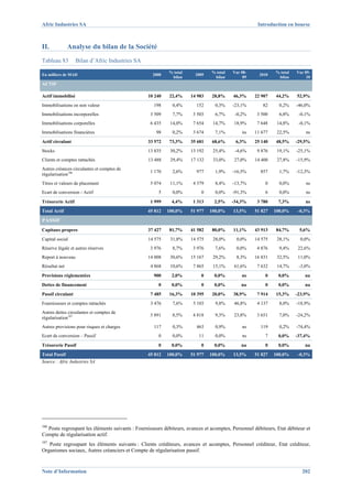Afric Industries SA                                                                                 Introduction en bourse



II.            Analyse du bilan de la Société
Tableau 83         Bilan d’Afric Industries SA
                                                           % total             % total   Var 08-            % total   Var 09-
En milliers de MAD                                 2008                2009                          2010
                                                            bilan               bilan         09             bilan         10
ACTIF

Actif immobilisé                                 10 240    22,4%     14 983    28,8%     46,3%     22 907    44,2%    52,9%
Immobilisations en non valeur                       198     0,4%        152     0,3%     -23,1%        82     0,2%    -46,0%
Immobilisations incorporelles                     3 509     7,7%      3 503     6,7%      -0,2%     3 500     6,8%     -0,1%
Immobilisations corporelles                       6 435    14,0%      7 654    14,7%     18,9%      7 648    14,8%     -0,1%
Immobilisations financières                          98     0,2%      3 674     7,1%         ns    11 677    22,5%         ns
Actif circulant                                  33 572    73,3%     35 681    68,6%      6,3%     25 140    48,5%    -29,5%
Stocks                                           13 835    30,2%     13 192    25,4%      -4,6%     9 876    19,1%    -25,1%
Clients et comptes rattachés                     13 488    29,4%     17 132    33,0%      27,0%    14 400    27,8%    -15,9%
Autres créances circulantes et comptes de
                                                  1 170     2,6%        977     1,9%     -16,5%      857      1,7%    -12,3%
régularisation106
Titres et valeurs de placement                    5 074    11,1%      4 379     8,4%     -13,7%         0     0,0%         ns
Ecart de conversion - Actif                           5     0,0%          0     0,0%     -91,3%         6     0,0%         ns
Trésorerie Actif                                  1 999     4,4%      1 313     2,5%     -34,3%     3 780     7,3%        ns
Total Actif                                      45 812   100,0%     51 977   100,0%     13,5%     51 827   100,0%     -0,3%

PASSIF
Capitaux propres                                 37 427    81,7%     41 582    80,0%     11,1%     43 913    84,7%      5,6%
Capital social                                   14 575    31,8%     14 575    28,0%      0,0%     14 575    28,1%      0,0%
Réserve légale et autres réserves                 3 976     8,7%      3 976     7,6%      0,0%      4 876     9,4%     22,6%
Report à nouveau                                 14 008    30,6%     15 167    29,2%      8,3%     16 831    32,5%     11,0%
Résultat net                                      4 868    10,6%      7 865    15,1%      61,6%     7 632    14,7%     -3,0%
Provisions réglementées                             900     2,0%          0     0,0%         ns         0     0,0%        na
Dettes de financement                                 0     0,0%          0     0,0%         na         0     0,0%        na
Passif circulant                                  7 485    16,3%     10 395    20,0%     38,9%      7 914    15,3%    -23,9%
Fournisseurs et comptes rattachés                 3 476     7,6%      5 103     9,8%      46,8%     4 137     8,0%    -18,9%
Autres dettes circulantes et comptes de
                                                  3 891     8,5%      4 818     9,3%     23,8%      3 651     7,0%    -24,2%
régularisation107
Autres provisions pour risques et charges           117     0,3%        463     0,9%         ns      119      0,2%    -74,4%
Ecart de conversion – Passif                          0     0,0%         11     0,0%         ns         7     0,0%    -37,4%
Trésorerie Passif                                     0     0,0%          0     0,0%         na         0     0,0%        na
Total Passif                                     45 812   100,0%     51 977   100,0%     13,5%     51 827   100,0%     -0,3%
Source : Afric Industries SA




106
  Poste regroupant les éléments suivants : Fournisseurs débiteurs, avances et acomptes, Personnel débiteurs, Etat débiteur et
Compte de régularisation actif.
107
   Poste regroupant les éléments suivants : Clients créditeurs, avances et acomptes, Personnel créditeur, Etat créditeur,
Organismes sociaux, Autres créanciers et Compte de régularisation passif.


Note d’Information                                                                                                       202
 