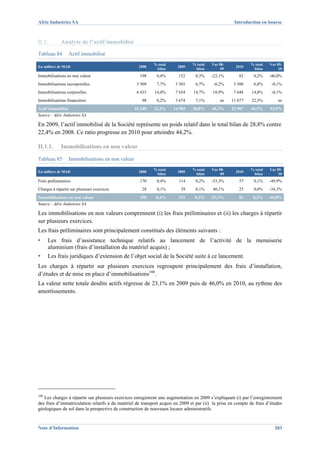 Afric Industries SA                                                                                   Introduction en bourse



II.1.        Analyse de l’actif immobilisé
Tableau 84         Actif immobilisé
                                                            % total             % total   Var 08-             % total   Var 09-
En milliers de MAD                                   2008               2009                          2010
                                                             bilan               bilan         09              bilan         10
Immobilisations en non valeur                        198     0,4%        152      0,3%    -23,1%        82      0,2%    -46,0%
Immobilisations incorporelles                       3 509    7,7%      3 503      6,7%     -0,2%     3 500      6,8%     -0,1%
Immobilisations corporelles                         6 435   14,0%      7 654    14,7%      18,9%     7 648     14,8%     -0,1%
Immobilisations financières                           98     0,2%      3 674      7,1%        ns    11 677     22,5%        ns
Actif immobilisé                                   10 240   22,4%     14 983    28,8%     46,3%     22 907    44,2%     52,9%
Source : Afric Industries SA

En 2009, l’actif immobilisé de la Société représente un poids relatif dans le total bilan de 28,8% contre
22,4% en 2008. Ce ratio progresse en 2010 pour atteindre 44,2%.

II.1.1.      Immobilisations en non valeur

Tableau 85         Immobilisations en non valeur
                                                            % total             % total   Var 08-             % total   Var 09-
En milliers de MAD                                   2008               2009                          2010
                                                             bilan               bilan         09              bilan         10
Frais préliminaires                                  170     0,4%        114      0,2%    -33,3%        57      0,1%    -49,9%
Charges à répartir sur plusieurs exercices            28     0,1%         39      0,1%     40,1%        25      0,0%    -34,3%
Immobilisations en non valeur                        198     0,4%        152     0,3%     -23,1%        82     0,2%     -46,0%
Source : Afric Industries SA

Les immobilisations en non valeurs comprennent (i) les frais préliminaires et (ii) les charges à répartir
sur plusieurs exercices.
Les frais préliminaires sont principalement constitués des éléments suivants :
▪     Les frais d’assistance technique relatifs au lancement de l’activité de la menuiserie
      aluminium (frais d’installation du matériel acquis) ;
▪     Les frais juridiques d’extension de l’objet social de la Société suite à ce lancement.
Les charges à répartir sur plusieurs exercices regroupent principalement des frais d’installation,
d’études et de mise en place d’immobilisations108.
La valeur nette totale desdits actifs régresse de 23,1% en 2009 puis de 46,0% en 2010, au rythme des
amortissements.




108
   Les charges à répartir sur plusieurs exercices enregistrent une augmentation en 2009 s’expliquant (i) par l’enregistrement
des frais d’immatriculation relatifs à du matériel de transport acquis en 2009 et par (ii) la prise en compte de frais d’études
géologiques de sol dans la perspective de construction de nouveaux locaux administratifs.


Note d’Information                                                                                                         203
 
