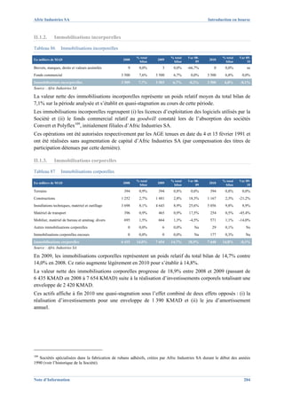 Afric Industries SA                                                                               Introduction en bourse



II.1.2.      Immobilisations incorporelles

Tableau 86        Immobilisations incorporelles
                                                          % total            % total   Var 08-            % total   Var 09-
En milliers de MAD                                 2008              2009                         2010
                                                           bilan              bilan         09             bilan         10
Brevets, marques, droits et valeurs assimilés        9     0,0%         3     0,0%     -66,7%        0     0,0%         ns
Fonds commercial                                  3 500    7,6%     3 500     6,7%      0,0%     3 500     6,8%      0,0%
Immobilisations incorporelles                     3 509    7,7%     3 503     6,7%     -0,2%     3 500     6,8%     -0,1%
Source : Afric Industries SA

La valeur nette des immobilisations incorporelles représente un poids relatif moyen du total bilan de
7,1% sur la période analysée et s’établit en quasi-stagnation au cours de cette période.
Les immobilisations incorporelles regroupent (i) les licences d’exploitation des logiciels utilisés par la
Société et (ii) le fonds commercial relatif au goodwill constaté lors de l’absorption des sociétés
Convert et Polyflex109, initialement filiales d’Afric Industries SA.
Ces opérations ont été autorisées respectivement par les AGE tenues en date du 4 et 15 février 1991 et
ont été réalisées sans augmentation de capital d’Afric Industries SA (par compensation des titres de
participation détenues par cette dernière).

II.1.3.      Immobilisations corporelles

Tableau 87        Immobilisations corporelles
                                                          % total            % total   Var 08-            % total   Var 09-
En milliers de MAD                                 2008              2009                         2010
                                                           bilan              bilan         09             bilan         10
Terrains                                           394     0,9%       394     0,8%      0,0%       394     0,8%      0,0%
Constructions                                     1 252    2,7%     1 481     2,8%     18,3%     1 167     2,3%     -21,2%
Installations techniques, matériel et outillage   3 698    8,1%     4 643     8,9%     25,6%     5 056     9,8%      8,9%
Matériel de transport                              396     0,9%       465     0,9%     17,5%       254     0,5%     -45,4%
Mobilier, matériel de bureau et aménag. divers     695     1,5%       664     1,3%      -4,5%      571     1,1%     -14,0%
Autres immobilisations corporelles                   0     0,0%         6     0,0%         Na       29     0,1%         Ns
Immobilisations corporelles encours                  0     0,0%         0     0,0%         Na      177     0,3%         Na
Immobilisations corporelles                       6 435   14,0%     7 654    14,7%     18,9%     7 648    14,8%     -0,1%
Source : Afric Industries SA

En 2009, les immobilisations corporelles représentent un poids relatif du total bilan de 14,7% contre
14,0% en 2008. Ce ratio augmente légèrement en 2010 pour s’établir à 14,8%.
La valeur nette des immobilisations corporelles progresse de 18,9% entre 2008 et 2009 (passant de
6 435 KMAD en 2008 à 7 654 KMAD) suite à la réalisation d’investissements corporels totalisant une
enveloppe de 2 420 KMAD.
Ces actifs affiche à fin 2010 une quasi-stagnation sous l’effet combiné de deux effets opposés : (i) la
réalisation d’investissements pour une enveloppe de 1 390 KMAD et (ii) le jeu d’amortissement
annuel.




109
   Sociétés spécialisées dans la fabrication de rubans adhésifs, créées par Afric Industries SA durant le début des années
1990 (voir l’historique de la Société).


Note d’Information                                                                                                    204
 