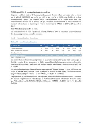 Afric Industries SA                                                                           Introduction en bourse



Mobilier, matériel de bureau et aménagements divers
Le poste « Mobilier, matériel de bureau et aménagements divers » affiche une valeur nette en baisse
sur la période 2008-2010 (de -4,5% en 2009 et de -14,0% en 2010) sous l’effet du rythme
d’amortissement annuel, qui absorbe l’effet d’accroissement de la valeur brute suite aux
investissements réalisés sur la période (et qui concernent essentiellement le renouvellement de
matériels informatiques et électroniques pour un montant de 72 KMAD en 2009 et 34 KMAD en
2010).
Immobilisations corporelles en cours
Les immobilisations en cours s’établissent à 177 KMAD à fin 2010 et concernent le renouvellement
des réseaux de protection contre les incendies.

II.1.4.      Immobilisations financières

Tableau 88        Immobilisations financières
                                                       % total           % total   Var 08-            % total   Var 09-
En milliers de MAD                              2008              2009                         2010
                                                        bilan             bilan         09             bilan         10
Créances immobilisées                             0     0,0%     3 576    6,9%         na    11 576   22,3%         ns
Autres immobilisations financières               98     0,2%       98     0,2%      0,0%       101     0,2%      2,6%
Titres de participations                           -         -       -         -       na         -         -       na
Immobilisations financières                      98     0,2%     3 674    7,1%         ns    11 677   22,5%         ns
Source : Afric Industries SA

Les immobilisations financières comprennent (i) les créances représentatives des prêts accordés par la
Société à certains de ses actionnaires et filiales sœurs (faisant l’objet des conventions réglementées
présentées précédemment) et (ii), dans une moindre mesure, les dépôts et cautionnement accordés par
la Société.
Les immobilisations financières représentent un poids relatif du total bilan de 7,1% en 2009 (pour une
valeur de 3 674 KMAD) contre 0,2% en 2008 (pour un montant de 98 KMAD). Ces immobilisations
progressent en 2010 pour s’établir à 11 677 KMAD, soit 22,5% du total bilan.
La progression de ces immobilisations sur la période étudiée est essentiellement corrélée à l’évolution
des encours des prêts alloués par la Société au profit de certains de ses actionnaires et filiales sœurs,
qui s’élèvent à un total de 3 576 KMAD à fin 2009 (contre 0 KMAD à fin 2008) et à 11 576 KMAD à
fin 2010.




Note d’Information                                                                                                206
 