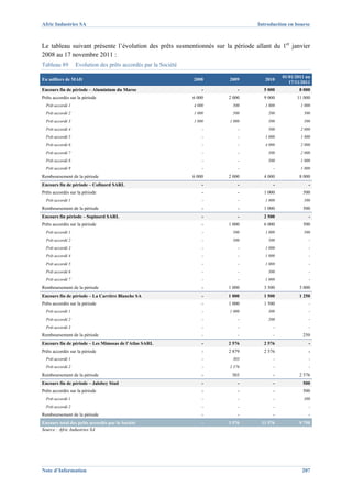 Afric Industries SA                                                              Introduction en bourse



Le tableau suivant présente l’évolution des prêts susmentionnés sur la période allant du 1er janvier
2008 au 17 novembre 2011 :
Tableau 89         Evolution des prêts accordés par la Société
                                                                                            01/01/2011 au
En milliers de MAD                                               2008    2009       2010
                                                                                               17/11/2011
Encours fin de période – Aluminium du Maroc                          -       -     5 000            8 000
Prêts accordés sur la période                                    6 000   2 000     9 000          11 000
  Prêt accordé 1                                                 4 000     500      1 800           1 000
  Prêt accordé 2                                                 1 000     500       200              500
  Prêt accordé 3                                                 1 000   1 000       500              500
  Prêt accordé 4                                                     -       -       500            2 000
  Prêt accordé 5                                                     -       -      1 000           1 000
  Prêt accordé 6                                                     -       -      4 000           2 000
  Prêt accordé 7                                                     -       -       500            2 000
  Prêt accordé 8                                                     -       -       500            1 000
  Prêt accordé 9                                                     -       -          -           1 000
Remboursement de la période                                      6 000   2 000     4 000            8 000
Encours fin de période – Cofinord SARL                               -       -          -               -
Prêts accordés sur la période                                        -       -     1 000             500
  Prêt accordé 1                                                     -       -      1 000             500
Remboursement de la période                                          -       -     1 000             500
Encours fin période – Sopinord SARL                                  -       -     2 500                -
Prêts accordés sur la période                                        -   1 000     6 000             500
  Prêt accordé 1                                                     -     500      1 000             500
  Prêt accordé 2                                                     -     500       500                -
  Prêt accordé 3                                                     -       -      1 000               -
  Prêt accordé 4                                                     -       -      1 000               -
  Prêt accordé 5                                                     -       -      1 000               -
  Prêt accordé 6                                                     -       -       500                -
  Prêt accordé 7                                                     -       -      1 000               -
Remboursement de la période                                          -   1 000     3 500            3 000
Encours fin de période – La Carrière Blanche SA                      -   1 000     1 500            1 250
Prêts accordés sur la période                                        -   1 000     1 500                -
  Prêt accordé 1                                                     -   1 000       300                -
  Prêt accordé 2                                                     -       -       200                -
  Prêt accordé 3                                                     -       -          -               -
Remboursement de la période                                          -       -          -            250
Encours fin de période – Les Mimosas de l’Atlas SARL                 -   2 576     2 576                -
Prêts accordés sur la période                                        -   2 879     2 576                -
  Prêt accordé 1                                                     -     303          -               -
  Prêt accordé 2                                                     -   2 576          -               -
Remboursement de la période                                          -    303           -           2 576
Encours fin de période – Jalobey Stud                                -       -          -            500
Prêts accordés sur la période                                        -       -          -            500
  Prêt accordé 1                                                     -       -          -             500
  Prêt accordé 2                                                     -       -          -               -
Remboursement de la période                                          -       -          -               -
Encours total des prêts accordés par la Société                      -   3 576    11 576            9 750
Source : Afric Industries SA




Note d’Information                                                                                   207
 