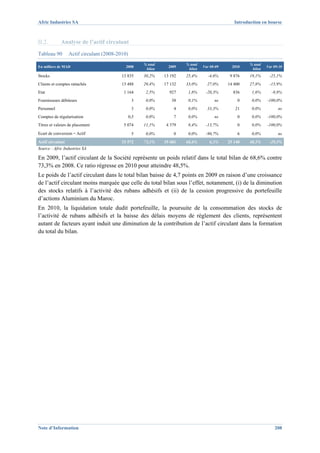Afric Industries SA                                                                               Introduction en bourse



II.2.        Analyse de l’actif circulant
Tableau 90        Actif circulant (2008-2010)
                                                      % total            % total                         % total
En milliers de MAD                          2008                  2009             Var 08-09     2010              Var 09-10
                                                       bilan              bilan                           bilan
Stocks                                    13 835      30,2%     13 192   25,4%       -4,6%      9 876    19,1%      -25,1%
Clients et comptes rattachés              13 488      29,4%     17 132   33,0%       27,0%     14 400    27,8%      -15,9%
Etat                                       1 164       2,5%       927     1,8%      -20,3%       836      1,6%       -9,8%
Fournisseurs débiteurs                           3     0,0%        38     0,1%           ns        0      0,0%     -100,0%
Personnel                                        3     0,0%         4     0,0%       33,3%        21      0,0%           ns
Comptes de régularisation                       0,5    0,0%         7     0,0%           ns        0      0,0%     -100,0%
Titres et valeurs de placement             5 074      11,1%      4 379    8,4%      -13,7%         0      0,0%     -100,0%
Ecart de conversion – Actif                      5     0,0%         0     0,0%      -90,7%         6      0,0%           ns
Actif circulant                           33 572      73,3%     35 681   68,6%        6,3%     25 140    48,5%      -29,5%
Source : Afric Industries SA

En 2009, l’actif circulant de la Société représente un poids relatif dans le total bilan de 68,6% contre
73,3% en 2008. Ce ratio régresse en 2010 pour atteindre 48,5%.
Le poids de l’actif circulant dans le total bilan baisse de 4,7 points en 2009 en raison d’une croissance
de l’actif circulant moins marquée que celle du total bilan sous l’effet, notamment, (i) de la diminution
des stocks relatifs à l’activité des rubans adhésifs et (ii) de la cession progressive du portefeuille
d’actions Aluminium du Maroc.
En 2010, la liquidation totale dudit portefeuille, la poursuite de la consommation des stocks de
l’activité de rubans adhésifs et la baisse des délais moyens de règlement des clients, représentent
autant de facteurs ayant induit une diminution de la contribution de l’actif circulant dans la formation
du total du bilan.




Note d’Information                                                                                                     208
 
