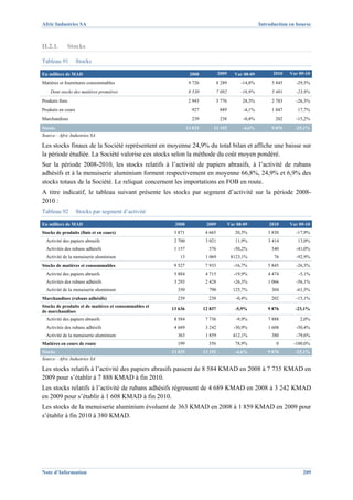Afric Industries SA                                                                                      Introduction en bourse



II.2.1.      Stocks

Tableau 91          Stocks

En milliers de MAD                                               2008             2009       Var 08-09         2010   Var 09-10
Matières et fournitures consommables                             9 726            8 289         -14,8%        5 845     -29,5%
    Dont stocks des matières premières                           8 530            7 092         -16,9%        5 401     -23,8%
Produits finis                                                   2 943            3 776         28,3%         2 783     -26,3%
Produits en cours                                                 927              889           -4,1%        1 047      17,7%
Marchandises                                                      239              238           -0,4%          202     -15,2%
Stocks                                                          13 835       13 192             -4,6%         9 876     -25,1%
Source : Afric Industries SA

Les stocks finaux de la Société représentent en moyenne 24,9% du total bilan et affiche une baisse sur
la période étudiée. La Société valorise ces stocks selon la méthode du coût moyen pondéré.
Sur la période 2008-2010, les stocks relatifs à l’activité de papiers abrasifs, à l’activité de rubans
adhésifs et à la menuiserie aluminium forment respectivement en moyenne 66,8%, 24,9% et 6,9% des
stocks totaux de la Société. Le reliquat concernent les importations en FOB en route.
A titre indicatif, le tableau suivant présente les stocks par segment d’activité sur la période 2008-
2010 :
Tableau 92          Stocks par segment d’activité

En milliers de MAD                                      2008              2009            Var 08-09          2010     Var 09-10
Stocks de produits (finis et en cours)                  3 871             4 665              20,5%          3 830       -17,9%
  Activité des papiers abrasifs                         2 700             3 021              11,9%           3 414       13,0%
  Activités des rubans adhésifs                         1 157              576              -50,2%            340       -41,0%
  Activité de la menuiserie aluminium                     13              1 069            8123,1%             76       -92,9%
Stocks de matières et consommables                      9 527             7 933             -16,7%          5 845       -26,3%
  Activité des papiers abrasifs                         5 884             4 715             -19,9%           4 474       -5,1%
  Activités des rubans adhésifs                         3 293             2 428             -26,3%           1 066      -56,1%
  Activité de la menuiserie aluminium                    350               790              125,7%            304       -61,5%
Marchandises (rubans adhésifs)                           239               238               -0,4%            202       -15,1%
Stocks de produits et de matières et consommables et
                                                       13 636            12 837              -5,9%          9 876       -23,1%
de marchandises
  Activité des papiers abrasifs                         8 584             7 736              -9,9%           7 888        2,0%
  Activités des rubans adhésifs                         4 689             3 242             -30,9%           1 608      -50,4%
  Activité de la menuiserie aluminium                    363              1 859             412,1%            380       -79,6%
Matières en cours de route                               199               356               78,9%              0      -100,0%
Stocks                                                 13 835            13 192              -4,6%          9 876       -25,1%
Source : Afric Industries SA

Les stocks relatifs à l’activité des papiers abrasifs passent de 8 584 KMAD en 2008 à 7 735 KMAD en
2009 pour s’établir à 7 888 KMAD à fin 2010.
Les stocks relatifs à l’activité de rubans adhésifs régressent de 4 689 KMAD en 2008 à 3 242 KMAD
en 2009 pour s’établir à 1 608 KMAD à fin 2010.
Les stocks de la menuiserie aluminium évoluent de 363 KMAD en 2008 à 1 859 KMAD en 2009 pour
s’établir à fin 2010 à 380 KMAD.




Note d’Information                                                                                                         209
 