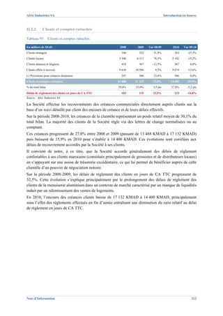 Afric Industries SA                                                                      Introduction en bourse



II.2.2.      Clients et comptes rattachés

Tableau 95          Clients et comptes rattachés

En milliers de MAD                                       2008       2009    Var 08-09          2010   Var 09-10
Clients étrangers                                         166        252       51,8%            163      -35,3%
Clients locaux                                           3 540      6 313      78,3%          5 102      -19,2%
Clients douteux et litigieux                              419        367      -12,5%            367        0,0%
Clients effets à recevoir                                9 610     10 506       9,3%          9 074      -13,6%
(-) Provisions pour créances douteuses                    247        306       23,6%            306        0,0%
Clients et comptes rattachés                            13 488     17 132      27,0%         14 400     -15,9%
% du total bilan                                        29,4%      33,0%       3,5 pts        27,8%      -5,2 pts
Délais de règlement des clients en jours de CA TTC        102        135       32,5%            115     -14,8%
Source : Afric Industries SA

La Société effectue les recouvrements des créances commerciales directement auprès clients sur la
base d’un suivi détaillé par client des encours de créance et de leurs délais effectifs.
Sur la période 2008-2010, les créances de la clientèle représentent un poids relatif moyen de 30,1% du
total bilan. La majorité des clients de la Société règle via des lettres de change normalisées ou au
comptant.
Ces créances progressent de 27,0% entre 2008 et 2009 (passant de 13 488 KMAD à 17 132 KMAD)
puis baissent de 15,9% en 2010 pour s’établir à 14 400 KMAD. Ces évolutions sont corrélées aux
délais de recouvrement accordés par la Société à ses clients.
Il convient de noter, à ce titre, que la Société accorde généralement des délais de règlement
confortables à ses clients marocains (constitués principalement de grossistes et de distributeurs locaux)
en s’appuyant sur une assise de trésorerie excédentaire, ce qui lui permet de bénéficier auprès de cette
clientèle d’un pouvoir de négociation notoire.
Sur la période 2008-2009, les délais de règlement des clients en jours de CA TTC progressent de
32,5%. Cette évolution s’explique principalement par le prolongement des délais de règlement des
clients de la menuiserie aluminium dans un contexte de marché caractérisé par un manque de liquidités
induit par un ralentissement des ventes de logements.
En 2010, l’encours des créances clients baisse de 17 132 KMAD à 14 400 KMAD, principalement
sous l’effet des règlements effectués en fin d’année entraînant une diminution du ratio relatif au délai
de règlement en jours de CA TTC.




Note d’Information                                                                                          212
 