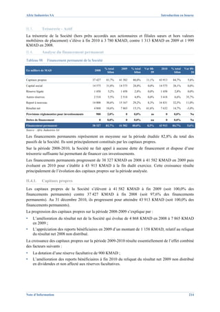Afric Industries SA                                                                              Introduction en bourse



II.3.          Trésorerie - Actif
La trésorerie de la Société (hors prêts accordés aux actionnaires et filiales sœurs et hors valeurs
mobilières de placement) s’élève à fin 2010 à 3 780 KMAD, contre 1 313 KMAD en 2009 et 1 999
KMAD en 2008.
II.4.          Analyse du financement permanent
Tableau 98         Financement permanent de la Société

                                                         % total    2009    % total   Var 08-    2010    % total   Var 09-
En milliers de MAD                               2008
                                                          bilan              bilan         09             bilan         10

Capitaux propres                               37 427     81,7%    41 582    80,0%     11,1%    43 913    84,7%      5,6%
Capital social                                 14 575     31,8%    14 575    28,0%      0,0%    14 575    28,1%      0,0%
Réserve légale                                  1 458      3,2%     1 458     2,8%      0,0%     1 458     2,8%      0,0%
Autres réserves                                 2 518      5,5%     2 518     4,8%      0,0%     3 418     6,6%     35,7%
Report à nouveau                               14 008     30,6%    15 167    29,2%      8,3%    16 831    32,5%     11,0%
Résultat net                                    4 868     10,6%     7 865    15,1%     61,6%     7 632    14,7%     -3,0%
Provisions réglementées pour investissements      900      2,0%        0      0,0%        ns        0      0,0%        Na
Dettes de financement                               0      0,0%        0      0,0%        na        0      0,0%        Na
Financement permanent                          38 327    83,7%     41 582   80,0%       8,5%    43 913   84,7%       5,6%
Source : Afric Industries SA

Les financements permanents représentent en moyenne sur la période étudiée 82,8% du total des
passifs de la Société. Ils sont principalement constitués par les capitaux propres.
Sur la période 2008-2010, la Société ne fait appel à aucune dette de financement et dispose d’une
trésorerie suffisante lui permettant de financer ces investissements.
Les financements permanents progressent de 38 327 KMAD en 2008 à 41 582 KMAD en 2009 puis
évoluent en 2010 pour s’établir à 43 913 KMAD à la fin dudit exercice. Cette croissance résulte
principalement de l’évolution des capitaux propres sur la période analysée.

II.4.1.        Capitaux propres
Les capitaux propres de la Société s’élèvent à 41 582 KMAD à fin 2009 (soit 100,0% des
financements permanents) contre 37 427 KMAD à fin 2008 (soit 97,6% des financements
permanents). Au 31 décembre 2010, ils progressent pour atteindre 43 913 KMAD (soit 100,0% des
financements permanents).
La progression des capitaux propres sur la période 2008-2009 s’explique par :
▪    L’amélioration du résultat net de la Société qui évolue de 4 868 KMAD en 2008 à 7 865 KMAD
     en 2009 ;
▪    L’appréciation des reports bénéficiaires en 2009 d’un montant de 1 158 KMAD, relatif au reliquat
     du résultat net 2008 non distribué.
La croissance des capitaux propres sur la période 2009-2010 résulte essentiellement de l’effet combiné
des facteurs suivants :
▪    La dotation d’une réserve facultative de 900 KMAD ;
▪    L’amélioration des reports bénéficiaires à fin 2010 du reliquat du résultat net 2009 non distribué
     en dividendes et non affecté aux réserves facultatives.




Note d’Information                                                                                                    214
 