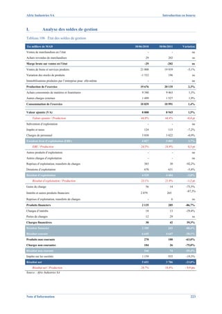 Afric Industries SA                                                           Introduction en bourse



I.             Analyse des soldes de gestion
Tableau 106 État des soldes de gestion

En milliers de MAD                                          30/06/2010      30/06/2011     Variation
Ventes de marchandises en l’état                                        -              -           na
Achats revendus de marchandises                                    29             202              ns
Marge brute sur ventes en l’état                                   -29           -202              ns
Ventes de biens et services produits                            21 008         19 939          -5,1%
Variation des stocks de produits                                -1 332            196              ns
Immobilisations produites par l’entreprise pour elle-même               -              -           na
Production de l’exercice                                       19 676          20 135          2,3%
Achats consommés de matières et fournitures                      9 340           9 463          1,3%
Autres charges externes                                          1 499           1 527          1,9%
Consommation de l’exercice                                     10 839          10 991          1,4%

Valeur ajoutée (VA)                                              8 808           8 943         1,5%
     Valeur ajoutée / Production                                44,8%           44,4%         -0,4 pt
Subvention d’exploitation                                               -              -           na
Impôts et taxes                                                   124             115          -7,2%
Charges de personnel                                             3 858           3 822         -0,9%
Excédent brut d’exploitation (EBE)                               4 827           5 005         3,7%
     EBE / Production                                           24,5%           24,9%          0,3 pt
Autres produits d’exploitation                                          -              -           na
Autres charges d’exploitation                                           -              -           na
Reprises d’exploitation, transferts de charges                    383              30        -92,2%
Dotations d’exploitation                                          670             631          -5,8%
Résultat d’exploitation                                          4 539           4 404        -3,0%
     Résultat d’exploitation / Production                       23,1%           21,9%         -1,2 pt
Gains de change                                                    56              14        -75,5%
                                                                                              -87,3%
Intérêts et autres produits financiers                          2 079            265

Reprises d’exploitation, transferts de charges                          -           6              ns
Produits financiers                                              2 135            285        -86,7%
Charges d’intérêts                                                 18              13        -29,4%
Pertes de changes                                                  12              29              ns
Charges financières                                                30              42         39,3%
Résultat financier                                               2 105            243        -88,4%
Résultat courant                                                 6 645           4 647       -30,1%
Produits non courants                                             270             100        -63,0%
Charges non courantes                                             104              26        -75,0%
Résultat non courant                                              166              74        -55,4%
Impôts sur les sociétés                                          1 159            935        -19,3%
Résultat net                                                     5 651           3 786       -33,0%
     Résultat net / Production                                  28,7%           18,8%        - 9,9 pts
Source : Afric Industries SA




Note d’Information                                                                                223
 