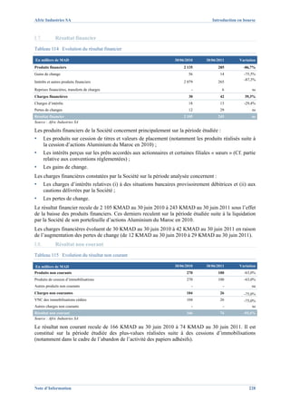 Afric Industries SA                                                                      Introduction en bourse



I.7.          Résultat financier
Tableau 114 Evolution du résultat financier

En milliers de MAD                                                    30/06/2010      30/06/2011      Variation
Produits financiers                                                        2 135            285         -86,7%
Gains de change                                                              56              14          -75,5%
                                                                                                         -87,3%
Intérêts et autres produits financiers                                     2 079            265

Reprises financières, transferts de charges                                    -              6              ns
Charges financières                                                          30              42          39,3%
Charges d’intérêts                                                           18              13          -29,4%
Pertes de changes                                                            12              29              ns
Résultat financier                                                         2 105            243              ns
Source : Afric Industries SA

Les produits financiers de la Société concernent principalement sur la période étudiée :
▪      Les produits sur cession de titres et valeurs de placement (notamment les produits réalisés suite à
       la cession d’actions Aluminium du Maroc en 2010) ;
▪      Les intérêts perçus sur les prêts accordés aux actionnaires et certaines filiales « sœurs » (Cf. partie
       relative aux conventions réglementées) ;
▪      Les gains de change.
Les charges financières constatées par la Société sur la période analysée concernent :
▪      Les charges d’intérêts relatives (i) à des situations bancaires provisoirement débitrices et (ii) aux
       cautions délivrées par la Société ;
▪      Les pertes de change.
Le résultat financier recule de 2 105 KMAD au 30 juin 2010 à 243 KMAD au 30 juin 2011 sous l’effet
de la baisse des produits financiers. Ces derniers reculent sur la période étudiée suite à la liquidation
par la Société de son portefeuille d’actions Aluminium du Maroc en 2010.
Les charges financières évoluent de 30 KMAD au 30 juin 2010 à 42 KMAD au 30 juin 2011 en raison
de l’augmentation des pertes de change (de 12 KMAD au 30 juin 2010 à 29 KMAD au 30 juin 2011).
I.8.          Résultat non courant
Tableau 115 Evolution du résultat non courant

En milliers de MAD                                                    30/06/2010      30/06/2011      Variation
Produits non courants                                                       270             100          -63,0%
Produits de cession d’immobilisations                                       270             100          -63,0%
Autres produits non courants                                                   -               -             na
Charges non courantes                                                       104              26          -75,0%
VNC des immobilisations cédées                                              104              26          -75,0%
Autres charges non courants                                                    -               -              ns
Résultat non courant                                                        166              74         -55,4%
Source : Afric Industries SA

Le résultat non courant recule de 166 KMAD au 30 juin 2010 à 74 KMAD au 30 juin 2011. Il est
constitué sur la période étudiée des plus-values réalisées suite à des cessions d’immobilisations
(notamment dans le cadre de l’abandon de l’activité des papiers adhésifs).




Note d’Information                                                                                         228
 