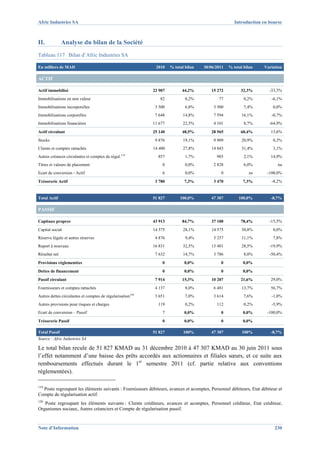 Afric Industries SA                                                                                     Introduction en bourse



II.            Analyse du bilan de la Société
Tableau 117 Bilan d’Afric Industries SA

En milliers de MAD                                              2010    % total bilan   30/06/2011   % total bilan   Variation

ACTIF

Actif immobilisé                                               22 907         44,2%        15 272          32,3%        -33,3%
Immobilisations en non valeur                                     82            0,2%           77            0,2%        -6,1%
Immobilisations incorporelles                                   3 500           6,8%         3 500           7,4%        0,0%
Immobilisations corporelles                                     7 648          14,8%         7 594          16,1%        -0,7%
Immobilisations financières                                    11 677          22,5%         4 101           8,7%       -64,9%
Actif circulant                                                25 140         48,5%        28 565          60,4%        13,6%
Stocks                                                          9 876          19,1%         9 909          20,9%        0,3%
Clients et comptes rattachés                                   14 400          27,8%        14 843          31,4%        3,1%
                                                   119
Autres créances circulantes et comptes de régul.                 857            1,7%          985            2,1%       14,9%
Titres et valeurs de placement                                     0            0,0%         2 828           6,0%           na
Ecart de conversion - Actif                                        6            0,0%            0              ns      -100,0%
Trésorerie Actif                                                3 780          7,3%          3 470          7,3%         -8,2%


Total Actif                                                    51 827        100,0%        47 307         100,0%        -8,7%

PASSIF

Capitaux propres                                               43 913         84,7%        37 100          78,4%        -15,5%
Capital social                                                 14 575          28,1%       14 575           30,8%        0,0%
Réserve légale et autres réserves                               4 876           9,4%         5 257          11,1%        7,8%
Report à nouveau                                               16 831          32,5%       13 481           28,5%       -19,9%
Résultat net                                                    7 632          14,7%         3 786           8,0%       -50,4%
Provisions réglementées                                            0           0,0%             0           0,0%
Dettes de financement                                              0           0,0%             0           0,0%
Passif circulant                                                7 914         15,3%        10 207          21,6%        29,0%
Fournisseurs et comptes rattachés                               4 137           8,0%         6 481          13,7%       56,7%
                                                         120
Autres dettes circulantes et comptes de régularisation          3 651           7,0%         3 614           7,6%        -1,0%
Autres provisions pour risques et charges                        119            0,2%          112            0,2%        -5,9%
Ecart de conversion – Passif                                       7           0,0%             0           0,0%       -100,0%
Trésorerie Passif                                                  0           0,0%             0           0,0%

Total Passif                                                   51 827          100%        47 307           100%        -8,7%
Source : Afric Industries SA

Le total bilan recule de 51 827 KMAD au 31 décembre 2010 à 47 307 KMAD au 30 juin 2011 sous
l’effet notamment d’une baisse des prêts accordés aux actionnaires et filiales sœurs, et ce suite aux
remboursements effectués durant le 1er semestre 2011 (cf. partie relative aux conventions
réglementées).

119
  Poste regroupant les éléments suivants : Fournisseurs débiteurs, avances et acomptes, Personnel débiteurs, Etat débiteur et
Compte de régularisation actif.
120
   Poste regroupant les éléments suivants : Clients créditeurs, avances et acomptes, Personnel créditeur, Etat créditeur,
Organismes sociaux, Autres créanciers et Compte de régularisation passif.


Note d’Information                                                                                                        230
 