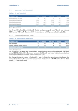 Afric Industries SA                                                                   Introduction en bourse



II.1.        Analyse de l’actif immobilisé
Tableau 118 Actif immobilisé

En milliers de MAD                            2010    % total bilan   30/06/2011   % total bilan   Variation
Immobilisations en non valeur                   82            0,2%           77            0,2%        -6,1%
Immobilisations incorporelles                 3 500           6,8%         3 500           7,4%        0,0%
Immobilisations corporelles                   7 648          14,8%         7 594          16,1%        -0,7%
Immobilisations financières                  11 677          22,5%         4 101           8,7%       -64,9%
Actif immobilisé                             22 907         44,2%        15 272          32,3%       -33,3%
Source : Afric Industries SA

Au 30 juin 2011, l’actif immobilisé de la Société représente un poids relatif dans le total bilan de
32,3% contre 44,2% au 31 décembre 2010. Ce ratio régresse de 11,9 points sur la période étudiée.

II.1.1.      Immobilisations en non valeur

Tableau 119 Immobilisations en non valeur

En milliers de MAD                            2010    % total bilan   30/06/2011   % total bilan   Variation
Frais préliminaires                             57            0,1%           29            0,1%       -49,1%
Charges à répartir sur plusieurs exercices      25            0,0%           48            0,1%       92,0%
Immobilisations en non valeur                   82           0,2%            77           0,2%        -6,1%
Source : Afric Industries SA

Au 30 juin 2011, la valeur nette comptable des immobilisations en non valeur s’établit à 77 KMAD
contre 82 KMAD à fin 2010. En termes de poids relatif dans le total bilan, lesdites immobilisations
s’inscrivent au même niveau sur la période étudiée, soit 0,2%.
Les frais préliminaires reculent à fin juin 2011 sous l’effet de leur amortissement tandis que les
charges à répartir sur plusieurs exercices augmentent et s’établissent à 48 KMAD au 30 juin 2011
(contre 25 KMAD à fin 2010).




Note d’Information                                                                                      231
 