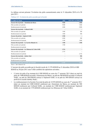 Afric Industries SA                                                            Introduction en bourse



Le tableau suivant présente l’évolution des prêts susmentionnés entre le 31 décembre 2010 et le 30
juin 2011 :
Tableau 123 Evolution des prêts accordés par la Société

En milliers de MAD                                                      2010    01/01/2011 au 30/06/2011
Encours fin de période – Aluminium du Maroc                            5 000                      2 000
Prêts accordés sur la période                                          9 000                      5 000
Remboursement de la période                                            4 000                      8 000
Encours fin de période – Cofinord SARL                                     -                           -
Prêts accordés sur la période                                          1 000                        500
Remboursement de la période                                            1 000                        500
Encours fin période – Sopinord SARL                                    2 500                           -
Prêts accordés sur la période                                          6 000                        500
Remboursement de la période                                            3 500                      3 000
Encours fin de période – La Carrière Blanche SA                        1 500                      1 500
Prêts accordés sur la période                                          1 500                           -

Remboursement de la période                                                -                           -
Encours fin de période – Les Mimosas de l’Atlas SARL                   2 576                           -
Prêts accordés sur la période                                          2 576                           -
Remboursement de la période                                                -                      2 576
Encours fin de période – Jalobey Stud                                      -                        500
Prêts accordés sur la période                                              -                        500
Remboursement de la période                                                -                           -

Encours total des prêts accordés par la Société                       11 576                      4 000
Source : Afric Industries SA

L’encours des prêts accordés par la Société recule de 11 576 KMAD au 31 décembre 2010 à 4 000
KMAD au 30 juin 2011 sous l’effet combiné des opérations suivantes :

▪    L’octroi de prêts d’un montant de 6 500 KMAD au cours du 1er semestre 2011 (dont un total de
     prêts de 5 000 KMAD accordé à Aluminium du Maroc, un prêt de 500 KMAD accordé à Cofinord
     SARL, un prêt de 500 KMAD octroyé à Sopinord SARL et un prêt de 500 KMAD octroyé au
     profit de la société Jalobey Stud) ;
▪    Le remboursement à la Société d’un total de prêts de 14 076 KMAD au cours du 1er semestre 2011
     (dont un montant de 8 000 KMAD remboursé par Aluminium du Maroc, un montant de 500
     KMAD remboursé par Cofinord SARL, un montant de 3 000 KMAD remboursé par Sopinord
     SARL et un montant de 2 576 KMAD remboursé par Les Mimosas de l’Atlas SARL).




Note d’Information                                                                                  233
 