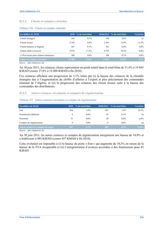 Afric Industries SA                                                                           Introduction en bourse



II.2.2.      Clients et comptes rattachés

Tableau 126 Clients et comptes rattachés

En milliers de MAD                           2010 % du total bilan      30/06/2011 % du total bilan        Variation
Clients étrangers                             163                0,3%          384              0,8%              ns
Clients locaux                               5 102               9,8%        5 691             12,0%          11,5%
Clients douteux et litigieux                  367                0,7%          367              0,8%           0,0%
Clients effets à recevoir                    9 074              17,5%        8 707             18,4%           -4,0%

(-) Provisions pour créances douteuses        306                0,6%          306              0,7%           0,0%
Clients et comptes rattachés                14 400             27,8%        14 843             31,4%           3,1%
Source : Afric Industries SA

Au 30 juin 2011, les créances clients représentent un poids relatif dans le total bilan de 31,4% à 14 843
KMAD (contre 27,8% à 14 400 KMAD à fin 2010).
Ces créances affichent une progression de 3,1% tirées par (i) la hausse des créances de la clientèle
étrangère due à l’augmentation du chiffre d’affaires à l’export et plus précisément des commandes
émanant de l’Algérie, et (ii) la progression des créances des clients locaux suite à la hausse des
commandes des distributeurs.

II.2.3.      Autres créances circulantes et comptes de régularisation

Tableau 127 Autres créances circulantes et comptes de régularisation

En milliers de MAD                          2010     % du total bilan   30/06/2011   % du total bilan      Variation
Etat                                         836                1,6%          922               1,9%          10,3%
Fournisseurs débiteurs                         0                0,0%           43               0,1%              na
Personnel                                     21                0,0%           20               0,0%           -4,8%
Comptes de régularisation                      0                0,0%            0               0,0%              na

Autres créances et comptes de régul.         857               1,7%           985              2,1%           14,9%
Source : Afric Industries SA

Au 30 juin 2011, les autres créances et comptes de régularisation enregistrent une hausse de 14,9% et
s’établissent à 985 KMAD (contre 857 KMAD à fin 2010).
Cette évolution est imputable à (i) la hausse du poste « Etat » qui augmente de 10,3% en raison de la
hausse de la TVA récupérable et (ii) l’enregistrement d’avances accordées à des fournisseurs pour 43
KMAD.




Note d’Information                                                                                              236
 