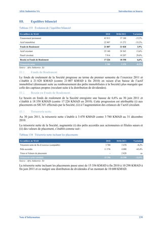 Afric Industries SA                                                                 Introduction en bourse



III.        Equilibre bilanciel
Tableau 133 Évolution de l’équilibre bilanciel

En milliers de MAD                                                       2010     30/06/2011     Variation
Financement permanent                                                   43 913       37 100        -15,5%
Actif immobilisé                                                        22 907       15 272        -33,3%

Fonds de Roulement                                                      21 007       21 828          3,9%

Actif circulant                                                         25 140       28 565         13,6%
Passif circulant                                                         7 914       10 207         29,0%

Besoin en Fonds de Roulement                                            17 226       18 358          6,6%

Trésorerie nette                                                         3 780         3 470        -8,2%
Source : Afric Industries SA

III.1.      Fonds de Roulement
Le fonds de roulement de la Société progresse au terme du premier semestre de l’exercice 2011 et
s’établit à 21 828 KMAD (contre 21 007 KMAD à fin 2010) en raison d’un baisse de l’actif
immobilisé (diminuant suite au remboursement des prêts immobilisées à la Société) plus marquée que
celle des capitaux propres (reculant suite à la distribution de dividendes).
III.2.      Besoin en Fonds de Roulement
Le besoin en fonds de roulement de la Société enregistre une hausse de 6,6% au 30 juin 2011 et
s’établit à 18 358 KMAD (contre 17 226 KMAD en 2010). Cette progression est attribuable (i) aux
placements en SICAV effectués par la Société, (ii) à l’augmentation des créances de l’actif circulant.

III.3.      Trésorerie nette
Au 30 juin 2011, la trésorerie nette s’établit à 3 470 KMAD contre 3 780 KMAD au 31 décembre
2010.
La trésorerie nette de la Société, augmentée (i) des prêts accordés aux actionnaires et filiales sœurs et
(ii) des valeurs de placement, s’établit comme suit :
Tableau 134 Trésorerie nette incluant les placements

En milliers de MAD                                                       2010     30/06/2011     Variation
Trésorerie nette de fin d’exercice (comptable)                           3 780         3 470         -8,2%
Prêts accordés                                                          11 576         4 000        -65,4%
Titres et Valeurs de placement                                               -         2 828            ns
Trésorerie nette retraitée                                              15 356        10 298       -32,9%
Source : Afric Industries SA

La trésorerie nette incluant les placements passe ainsi de 15 356 KMAD à fin 2010 à 10 298 KMAD à
fin juin 2011 et ce malgré une distribution de dividendes d’un montant de 10 600 KMAD.




Note d’Information                                                                                     239
 