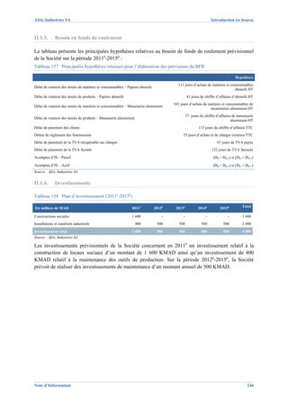 Afric Industries SA                                                                                              Introduction en bourse



II.1.3.       Besoin en fonds de roulement

Le tableau présente les principales hypothèses relatives au besoin de fonds de roulement prévisionnel
de la Société sur la période 2011e-2015p :
Tableau 137 Principales hypothèses retenues pour l’élaboration des prévisions du BFR

                                                                                                                                  Hypothèses

                                                                                        111 jours d’achats de matières et consommables
Délai de rotation des stocks de matières et consommables – Papiers abrasifs
                                                                                                                             abrasifs HT
Délai de rotation des stocks de produits – Papiers abrasifs                                     41 jours de chiffre d’affaires d’abrasifs HT
                                                                                      101 jours d’achats de matières et consommables de
Délai de rotation des stocks de matières et consommables – Menuiserie aluminium
                                                                                                             menuiseries aluminium HT
                                                                                                57 jours de chiffre d’affaires de menuiserie
Délai de rotation des stocks de produits – Menuiserie aluminium
                                                                                                                              aluminium HT
Délai de paiement des clients                                                                           115 jours de chiffre d’affaires TTC
Délais de règlement des fournisseurs                                                        55 jours d’achats et de charges externes TTC
Délai de paiement de la TVA récupérable sur charges                                                                  67 jours de TVA payés
Délai de paiement de la TVA facturé                                                                              122 jours de TVA facturés
Acomptes d’IS – Passif                                                                                            (ISn – ISn-1) si (ISn > ISn-1)

Acomptes d’IS – Actif                                                                                             (ISn – ISn-1) si (ISn < ISn-1)
Source : Afric Industries SA


II.1.4.       Investissements

Tableau 138 Plan d’investissement (2011e-2015p)

En milliers de MAD                                            2011e           2012p    2013p            2014p          2015p           Total

Constructions sociales                                        1 600               -         -                -               -         1 600
Installations et matériels industriels                            400          500       500              500            500           2 400
Investissement total                                          2 000            500       500              500            500           4 000
Source : Afric Industries SA

Les investissements prévisionnels de la Société concernent en 2011e un investissement relatif à la
construction de locaux sociaux d’un montant de 1 600 KMAD ainsi qu’un investissement de 400
KMAD relatif à la maintenance des outils de production. Sur la période 2012p-2015p, la Société
prévoit de réaliser des investissements de maintenance d’un montant annuel de 500 KMAD.




Note d’Information                                                                                                                         246
 