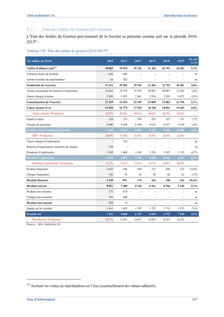 Afric Industries SA                                                                           Introduction en bourse



II.2.          Etat des Soldes de Gestion prévisionnel
L’Etat des Soldes de Gestion prévisionnel de la Société se présente comme suit sur la période 2010-
2015p :

Tableau 139 État des soldes de gestion (2010-2015p)

                                                                                                               TCAM
En milliers de MAD                                       2010     2011e    2012p     2013p   2014p    2015p
                                                                                                                11-15

Chiffre d’affaires total121                            38 083    39 924   39 726    41 203   42 753   44 381    2,7%
Variation stocks de produits                             -836      -340        -         -        -        -       ns
Achats revendus de marchandises                            36      202         -         -        -        -       na

Production de l’exercice                               37 211    39 383   39 726    41 203   42 753   44 381    3,0%
Achats consommés de matières et fournitures            18 463    19 575   19 354    20 091   20 867   21 683    2,6%
Autres charges externes                                 2 920     3 033    2 841     2 914    2 995    3 073    0,3%

Consommation de l’exercice                             21 419    22 810   22 195    23 005   23 862   24 756    2,1%

Valeur ajoutée (VA)                                    15 829    16 775   17 530    18 198   18 891   19 625    4,0%
      Valeur ajoutée / Production                       42,5%    42,6%     44,1%    44,2%    44,2%    44,2%

Impôts et taxes                                           224      235       239      243      247      251     1,7%
Charges de personnel                                    8 000     8 100    8 300     8 632    8 977    9 336    3,6%
Excédent brut d’exploitation (EBE)                      7 605     8 439    8 991     9 322    9 666   10 038    4,4%
      EBE / Production                                  20,4%    21,4%     22,6%    22,6%    22,6%    22,6%

Autres charges d’exploitation                               -      142         -         -        -        -       ns
Reprises d’exploitation, transferts de charges            350         -        -         -        -        -       na
Dotations d’exploitation                                1 364     1 400    1 245     1 224    1 207    1 155    -4,7%
Résultat d’exploitation                                 6 591     6 897    7 746     8 098    8 460    8 882    6,5%
      Résultat d’exploitation / Production              17,7%    17,5%     19,5%    19,7%    19,8%    20,0%

Produits financiers                                     2 432      648       430      321      306      325    -15,8%
Charges financières                                       102       56        56       58       60       63     2,7%

Résultat financier                                      2 330      592       374      263      246      262    -18,4%

Résultat courant                                        8 921     7 489    8 120     8 361    8 706    9 145    5,1%
Produits non courants                                     277      674         -         -        -        -       ns
Charges non courantes                                     104      600         -         -        -        -       ns

Résultat non courant                                      172       74         -         -        -        -       na

Impôts sur les sociétés                                 1 461     1 495    1 787     1 522    1 732    1 975    7,2%
Résultat net                                            7 632     6 068    6 333     6 839    6 973    7 169    4,3%
      Résultat net / Production                         20,5%    15,4%     15,9%    16,6%    16,3%    16,2%
Source : Afric Industries SA




121
      Incluant les ventes de marchandises en l’état (essentiellement des rubans adhésifs).


Note d’Information                                                                                               247
 