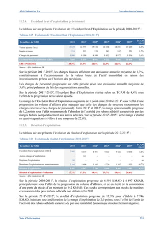 Afric Industries SA                                                                   Introduction en bourse



II.2.4.      Excédent brut d’exploitation prévisionnel

Le tableau suivant présente l’évolution de l’Excédent Brut d’Exploitation sur la période 2010-2015p :
Tableau 145 Evolution de l’Excédent Brut d’Exploitation (2010-2015p)

                                                                                                     TCAM
En milliers de MAD                             2010     2011e   2012p    2013p    2014p     2015p
                                                                                                      11-15
Valeur ajoutée (VA)                           15 829   16 775   17 530   18 198   18 891    19 625     4,0%
Impôts et taxes                                 224      235      239      243      247       251      1,7%
Charges de personnel                           8 000    8 100    8 300    8 632    8 977     9 336     3,6%
Excédent brut d’exploitation (EBE)             7 605    8 439    8 991    9 322    9 666    10 038     4,4%
EBE / Production                              20,4%    21,4%    22,6%    22,6%    22,6%     22,6%
Source : Afric Industries SA

Sur la période 2011e-2015p, les charges fiscales affichent une croissance annuelle moyenne de 1,7%,
corrélativement à l’accroissement de la valeur brute de l’actif immobilisé en raison des
investissements prévus sur l’horizon des prévisions.
Les charges de personnel progressent sur cette période selon une croissance annuelle moyenne de
3,6%, principalement du fait des augmentations annuelles.
Sur la période 2011e-2015p, l’Excédent Brut d’Exploitation évolue selon un TCAM de 4,4% sous
l’effet de la progression de la valeur ajoutée.
La marge de l’Excédent Brut d’Exploitation augmente de 1 point entre 2010 et 2011e sous l’effet d’une
progression du volume d’affaires plus marquée que celle des charges de structure (notamment les
charges externes et les charges de personnel). Entre 2011e et 2012p, la marge opérationnelle progresse
de 1,2 points sous l’effet notamment de l’abandon de l’activité des rubans adhésifs caractérisés par des
marges faibles comparativement aux autres activités. Sur la période 2012p-2015p, cette marge s’établit
en quasi-stagnation et s’élève à une moyenne de 22,6%.

II.2.5.      Résultat d’exploitation

Le tableau suivant présente l’évolution du résultat d’exploitation sur la période 2010-2015p :
Tableau 146 Evolution du résultat d’exploitation (2010-2015p)

                                                                                                     TCAM
En milliers de MAD                             2010     2011e   2012p    2013p    2014p     2015p
                                                                                                      11-15
Excédent brut d’exploitation (EBE)             7 605    8 439    8 991    9 322    9 666    10 038      4,4%

Autres charges d’exploitation                      -     142         -        -        -         -        na

Reprises d’exploitation                         350         -        -        -        -         -        na

Dotations d’exploitation aux amortissements    1 364    1 400    1 245    1 224    1 207     1 155     -4,7%

Résultat d’exploitation                        6 591    6 897    7 746    8 098    8 460     8 882     6,5%

Résultat d’exploitation / Production          17,7%    17,5%    19,5%    19,7%    19,8%     20,0%
Source : Afric Industries SA

Sur la période 2010-2011e, le résultat d’exploitation progresse de 6 591 KMAD à 6 897 KMAD,
principalement sous l’effet de la progression du volume d’affaires, et ce en dépit de la constatation
d’une perte de stocks d’un montant de 142 KMAD. Ces stocks correspondent aux stocks de matières
et consommables pour rubans adhésifs non utilisés à fin 2011.
Sur la période 2011e-2012p, le résultat d’exploitation progresse de 12,3% pour s’établir à 7 746
KMAD, induisant une amélioration de la marge d’exploitation de 2,0 points, sous l’effet de l’arrêt de
l’activité des rubans adhésifs caractérisée par une rentabilité économique structurellement négative.



Note d’Information                                                                                      253
 