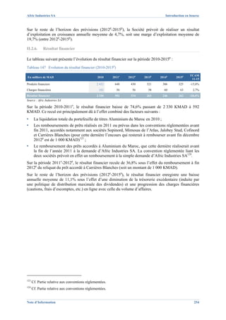 Afric Industries SA                                                                    Introduction en bourse



Sur le reste de l’horizon des prévisions (2012p-2015p), la Société prévoit de réaliser un résultat
d’exploitation en croissance annuelle moyenne de 4,7%, soit une marge d’exploitation moyenne de
19,7% (entre 2012p-2015p).

II.2.6.      Résultat financier

Le tableau suivant présente l’évolution du résultat financier sur la période 2010-2015p :
Tableau 147 Evolution du résultat financier (2010-2015p)

                                                                                                      TCAM
En milliers de MAD                               2010     2011e   2012p   2013p   2014p      2015p
                                                                                                       11-15
Produits financiers                             2 432      648     430     321        306      325     -15,8%
Charges financières                               102       56      56      58         60       63      2,7%
Résultat financier                              2 330      592     374     263        246      262    -18,4%
Source : Afric Industries SA

Sur la période 2010-2011e, le résultat financier baisse de 74,6% passant de 2 330 KMAD à 592
KMAD. Ce recul est principalement dû à l’effet combiné des facteurs suivants :
▪      La liquidation totale du portefeuille de titres Aluminium du Maroc en 2010 ;
▪      Les remboursements de prêts réalisés en 2011 ou prévus dans les conventions réglementées avant
       fin 2011, accordés notamment aux sociétés Sopinord, Mimosas de l’Atlas, Jalobey Stud, Cofinord
       et Carrières Blanches (pour cette dernière l’encours qui resterait à rembourser avant fin décembre
       2012p est de 1 000 KMAD)123 ;
▪      Le remboursement des prêts accordés à Aluminium du Maroc, que cette dernière réaliserait avant
       la fin de l’année 2011 à la demande d’Afric Industries SA. La convention réglementée liant les
       deux sociétés prévoit en effet un remboursement à la simple demande d’Afric Industries SA124.
Sur la période 2011e-2012p, le résultat financier recule de 36,8% sous l’effet du remboursement à fin
2012p du reliquat du prêt accordé à Carrières Blanches (soit un montant de 1 000 KMAD).
Sur le reste de l’horizon des prévisions (2012p-2015p), le résultat financier enregistre une baisse
annuelle moyenne de 11,1% sous l’effet d’une diminution de la trésorerie excédentaire (induite par
une politique de distribution maximale des dividendes) et une progression des charges financières
(cautions, frais d’escomptes, etc.) en ligne avec celle du volume d’affaires.




123
      Cf. Partie relative aux conventions réglementées.
124
      Cf. Partie relative aux conventions réglementées.


Note d’Information                                                                                       254
 