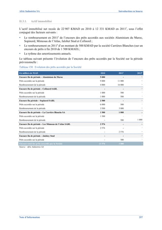 Afric Industries SA                                                              Introduction en bourse



II.3.1.      Actif immobilisé

L’actif immobilisé net recule de 22 907 KMAD en 2010 à 12 331 KMAD en 2011e, sous l’effet
conjugué des facteurs suivants :
▪    Le remboursement en 2011e de l’encours des prêts accordés aux sociétés Aluminium du Maroc,
     Sopinord, Mimosas de l’Atlas, Jalobet Stud et Cofinord ;
▪    Le remboursement en 2011e d’un montant de 500 KMAD par la société Carrières Blanches (sur un
     encours de prêts à fin 2010 de 1 500 KMAD) ;
▪    Le rythme des amortissements annuels.
Le tableau suivant présente l’évolution de l’encours des prêts accordés par la Société sur la période
prévisionnelle :
Tableau 150 Evolution des prêts accordés par la Société

En milliers de MAD                                                2010           2011e           2012p
Encours fin de période – Aluminium du Maroc                       5 000              -                -
Prêts accordés sur la période                                     9 000         11 000                -
Remboursement de la période                                       4 000         16 000                -

Encours fin de période – Cofinord SARL                                -              -                -
Prêts accordés sur la période                                     1 000           500                 -

Remboursement de la période                                       1 000           500                 -

Encours fin période – Sopinord SARL                               2 500              -                -
Prêts accordés sur la période                                     6 000           500                 -

Remboursement de la période                                       3 500          3 000                -

Encours fin de période – La Carrière Blanche SA                   1 500          1 000                -
Prêts accordés sur la période                                     1 500              -                -

Remboursement de la période                                           -           500             1 000

Encours fin de période – Les Mimosas de l’Atlas SARL              2 576              -                -
Prêts accordés sur la période                                     2 576              -                -

Remboursement de la période                                           -          2 576                -

Encours fin de période – Jalobey Stud                                 -              -                -
Prêts accordés sur la période                                         -           500                 -

Encours total des prêts accordés par la Société                  11 576          1 000                -
Source : Afric Industries SA




Note d’Information                                                                                 257
 