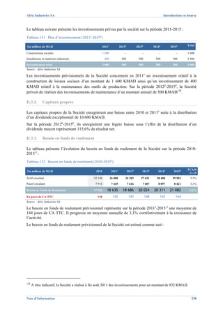 Afric Industries SA                                                                                            Introduction en bourse



Le tableau suivant présente les investissements prévus par la société sur la période 2011-2015 :
Tableau 151 Plan d’investissement (2011e-2015p)

En milliers de MAD                                   2011e               2012p           2013p         2014p       2015p       Total

Constructions sociales                                  1 600                -               -             -           -       1 600
Installations et matériels industriels                   400              500             500           500          500       2 400
Investissement total                                    2 000             500             500           500          500       4 000
Source : Afric Industries SA

Les investissements prévisionnels de la Société concernent en 2011e un investissement relatif à la
construction de locaux sociaux d’un montant de 1 600 KMAD ainsi qu’un investissement de 400
KMAD relatif à la maintenance des outils de production. Sur la période 2012p-2015p, la Société
prévoit de réaliser des investissements de maintenance d’un montant annuel de 500 KMAD128.

II.3.2.       Capitaux propres

Les capitaux propres de la Société enregistrent une baisse entre 2010 et 2011e suite à la distribution
d’un dividende exceptionnel de 10 600 KMAD.
Sur la période 2012p-2015p, ils enregistrent une légère baisse sous l’effet de la distribution d’un
dividende moyen représentant 115,6% du résultat net.

II.3.3.       Besoin en fonds de roulement

Le tableau présente l’évolution du besoin en fonds de roulement de la Société sur la période 2010-
2015 p :
Tableau 152 Besoin en fonds de roulement (2010-2015p)

                                                                                                                              TCAM
En milliers de MAD                               2010            2011e           2012p       2013p        2014p      2015p
                                                                                                                               11-15
Actif circulant                                25 140           26 080       26 302         27 631       28 408      29 503      3,1%
Passif circulant                                7 914            7 445           7 616       7 607        8 097       8 421      3,1%

Besoin en Fonds de Roulement                   17 226      18 635          18 686         20 024       20 311      21 082       3,1%

En jours de CA TTC                                138             142             143            148       145         144
Source : Afric Industries SA

Le besoin en fonds de roulement prévisionnel représente sur la période 2011e-2015 p une moyenne de
144 jours de CA TTC. Il progresse en moyenne annuelle de 3,1% corrélativement à la croissance de
l’activité.
Le besoin en fonds de roulement prévisionnel de la Société est estimé comme suit :




128
      A titre indicatif, la Société a réalisé à fin août 2011 des investissements pour un montant de 832 KMAD.


Note d’Information                                                                                                               258
 