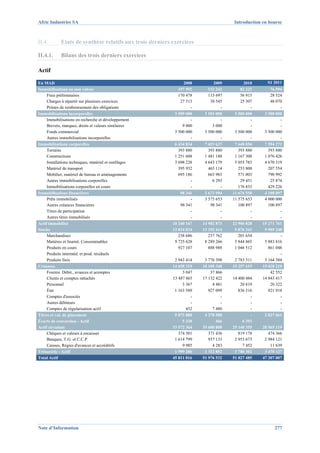 Afric Industries SA                                                                  Introduction en bourse



II.4.        Etats de synthèse relatifs aux trois derniers exercices

II.4.1.      Bilans des trois derniers exercices

Actif

En MAD                                                           2008         2009         2010     S1 2011
Immobilisations en non valeur                                 197 992      152 242       82 222       76 594
     Frais préliminaires                                      170 478      113 697       56 915       28 524
     Charges à répartir sur plusieurs exercices                27 513       38 545       25 307       48 070
     Primes de remboursement des obligations                        -            -            -            -
Immobilisations incorporelles                               3 509 000    3 503 000    3 500 000    3 500 000
     Immobilisations en recherche et développement                  -            -            -            -
     Brevets, marques, droits et valeurs similaires             9 000        3 000            -            -
     Fonds commercial                                       3 500 000    3 500 000    3 500 000    3 500 000
     Autres immobilisations incorporelles                           -            -            -            -
Immobilisations corporelles                                 6 434 834    7 653 637    7 648 056    7 594 271
     Terrains                                                 393 880      393 880      393 880      393 880
     Constructions                                          1 251 608    1 481 188    1 167 308    1 076 426
     Installations techniques, matériel et outillages       3 698 228    4 643 179    5 055 783    4 670 319
     Matériel de transport                                    395 932      465 114      253 800      207 554
     Mobilier, matériel de bureau et aménagements             695 186      663 983      571 003      790 992
     Autres immobilisations corporelles                             -        6 293       29 451       25 874
     Immobilisations corporelles en cours                           -            -      176 833      429 226
Immobilisations financières                                    98 341    3 673 994   11 676 550    4 100 897
     Prêts immobilisés                                              -    3 575 653   11 575 653    4 000 000
     Autres créances financières                               98 341       98 341      100 897      100 897
     Titres de participation                                        -            -            -            -
     Autres titres immobilisés                                      -            -            -            -
Actif immobilisé                                           10 240 167   14 982 873   22 906 828   15 271 761
Stocks                                                     13 834 834   13 192 414    9 876 343    9 909 248
     Marchandises                                             238 686      237 762      201 654            -
     Matières et fournit. Consommables                      9 725 628    8 289 266    5 844 865    5 883 816
     Produits en cours                                        927 107      888 988    1 046 512      861 048
     Produits interméd. et prod. résiduels                                                                 -
     Produits finis                                         2 943 414    3 776 398    2 783 311    3 164 384
Créances                                                   14 658 319   18 109 348   15 257 619   15 828 210
     Fournis. Débit., avances et acomptes                       3 047       37 866                    42 552
     Clients et comptes rattachés                          13 487 865   17 132 422   14 400 484   14 843 417
     Personnel                                                  3 367        4 481       20 819       20 322
     État                                                   1 163 589      927 099      836 316      921 918
     Comptes d'associés                                             -            -            -            -
     Autres débiteurs                                               -            -            -            -
     Comptes de régularisation actif                              452        7 480            -            -
Titres et val. de placement                                 5 073 880    4 378 580            -    2 827 661
Écarts de conversion - Actif                                    5 330          466        6 393
Actif circulant                                            33 572 364   35 680 808   25 140 355   28 565 119
     Chèques et valeurs à encaisser                           374 501      371 436      819 178      474 366
     Banques, T.G. et C.C.P.                                1 614 799      937 133    2 953 673    2 984 121
     Caisses, Régies d'avances et accréditifs                   9 985        4 283        7 452       11 639
Trésorerie - Actif                                          1 999 286    1 312 852    3 780 302    3 470 127
Total Actif                                                45 811 816   51 976 532   51 827 485   47 307 007




Note d’Information                                                                                      277
 