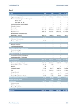 Afric Industries SA                                                               Introduction en bourse



Passif

En MAD                                                       2008         2009         2010      S1 2011
Capitaux propres                                        37 427 201   41 581 817   43 913 472   37 099 803
    Capital social ou personnel                         14 575 000   14 575 000   14 575 000   14 575 000
    Moins : Actionnaires, capital souscrit non appelé            -            -            -            -
                Capital appelé                                   -            -            -            -
                Dont versé : 100 000                             -            -            -            -
    Primes d'émission, de fusion et d'apport                     -            -            -            -
    Écarts de réévaluation                                       -            -            -            -
    Réserve légale                                       1 457 500    1 457 500    1 457 500    1 839 083
    Autres réserves                                      2 518 150    2 518 150    3 418 150    3 418 150
    Report à nouveau                                    14 008 401   15 166 551   16 831 167   13 481 239
    Résultats nets en instance d'affectation
    Résultat net de l'exercice                           4 868 150    7 864 616    7 631 655    3 786 331
Capitaux propres et assimilés                             900 000             -            -            -
    Subventions d'investissement                                 -            -            -            -
    Provisions réglementées                               900 000             -            -            -
Dettes de financement                                            -            -            -            -
    Emprunts obligataires                                        -            -            -            -
    Autres dettes de financement                                 -            -            -            -
Provisions durables pour risques et charges                      -            -            -            -
    Provisions pour risques                                      -            -            -            -
    Provisions pour charges                                      -            -            -            -
Écarts de conversion - Passif                                    -            -            -            -
    Augmentation des créances immobilisées                       -            -            -            -
    Diminution des dettes de financement                         -            -            -            -
Capitaux permanents                                     38 327 201   41 581 817   43 913 472   37 099 803
Dettes du passif circulant                               7 367 144    9 921 307    7 788 722   10 095 063
    Fournisseurs et comptes rattachés                    3 475 730    5 103 330    4 137 413    6 480 870
    Clients créditeurs, avances et acomptes               365 432         1 506                         -
    Personnel                                                2 386            -            -            -
    Organismes sociaux                                    528 008      473 723      454 573      410 054
    État                                                 2 874 295    3 668 726    3 154 313    3 297 634
    Comptes d'associés                                           -            -            -            -
    Autres créanciers                                      99 268      652 029         5 001      43 069
    Comptes de régularisation - Passif                     22 023       21 994       37 423      -136 564
Autres provisions pour risques et charges                 117 430      462 608      118 534      112 142
Écarts de conversion - Passif                                  42       10 800        6 756
Passif circulant                                         7 484 616   10 394 715    7 914 013            -
    Crédits d'escompte                                           -            -            -            -
    Crédits de trésorerie                                        -            -            -            -
    Banques de régularisation                                    -            -            -            -
Trésorerie - Passif                                              -            -            -            -
Total Passif                                            45 811 816   51 976 532   51 827 485   47 307 007




Note d’Information                                                                                   278
 