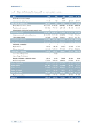 Afric Industries SA                                                                                    Introduction en bourse



II.4.3.        Etats des Soldes de Gestion relatifs aux trois derniers exercices

En MAD                                                               2008         2009         2010       S1 2010      S1 2011
    Ventes de marchandises (en l'état)                                   -            -      28 051
    Achats revendus de marchandises                                46 133          924       36 108        29 139      201 654
Marge brute sur ventes en l'état                                  (46 133)        (924)      (8 057)      -29 139      -201 654
    Ventes de biens et services produits                        40 411 747   38 735 603   38 054 832   21 008 097    19 939 197
    Variation stocks de produits                                 (509 882)     794 865     (835 562)    -1 331 782     195 609
    Immobilisations produites par l'entreprise pour elle-même            -            -            -
Production de l'exercice                                        39 901 866   39 530 468   37 219 269   19 676 315    20 134 806
    Achats consommés de matières et fournitures                 21 036 358   20 694 282   18 462 502    9 340 128     9 463 065
    Autres charges externes                                      2 995 560    3 118 686    2 920 191    1 498 722     1 527 479
Consommations de l'exercice                                     24 031 918   23 812 969   21 382 693   10 838 850    10 990 543
Valeur Ajoutée                                                  15 823 814   15 716 575   15 828 520    8 808 326     8 942 609
    Subventions d'exploitation                                           -            -            -
    Impôts et taxes                                               240 222      240 540      223 657       123 899      114 968
    Charges de personnel                                         8 509 448    7 638 009    7 999 890    3 857 881     3 822 380
Excédent Brut d'Exploitation                                     7 074 144    7 838 027    7 604 973    4 826 545     5 005 260
    Autres produits d'exploitation                                       -      11 005             -
    Autres charges d'exploitation                                        -            -            -
    Reprises d'exploitation : transferts de charges               624 219       20 000      350 000       383 000       30 000
    Dotations d'exploitation                                     1 216 272    1 678 923    1 364 197      670 194      631 411
Résultat d'Exploitation                                          6 482 091    6 190 109    6 590 776    4 539 352     4 403 849
Résultat financier                                               (661 304)    2 210 128    2 329 848    2 105 396      243 274
Résultat courant                                                 5 820 787    8 400 238    8 920 624    6 644 747     4 647 124
Résultat non courant                                               60 599      961 140      172 361       165 839       74 007
Résultat avant impôts                                            5 881 386    9 361 377    9 092 985    6 810 586     4 721 131
    Impôts sur les résultats                                     1 013 236    1 496 761    1 461 330    1 159 300      934 800
Résultat net                                                     4 868 150    7 864 616    7 631 655    5 651 286     3 786 331




Note d’Information                                                                                                         280
 