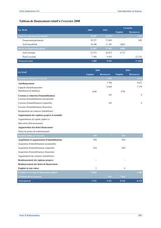 Afric Industries SA                                                                    Introduction en bourse



 Tableau de financement relatif à l’exercice 2008

                                                                                                Variation
En MAD                                               2009              2010
                                                                                      Emplois           Ressources
Fonds de roulement fonctionnel                          28 087            26 597                               1 490
    Financement permanent                               38 327            37 699                                 628
    Actif immobilisé                                    10 240            11 102          (862)
Besoin de financement global                            26 087            17 205          8 882
    Actif circulant                                     33 572            26 815          6 757
    Passif circulant                                     7 485             9 610                              (2 125)
Trésorerie nette                                         2 000             9 392                              (7 392)



                                                              2009                                   2010
En MAD
                                                    Emplois          Ressources       Emplois           Ressources
Ressources stables de l'exercice                               -           1 929                 -             4 630

Autofinancement                                                            1 784                               4 622

Capacité d'autofinancement                                                 6 024                               7 378
Distribution de bénéfices                                   4240                          2756
Cessions et réduction d'immobilisations                                       145                                    8
Cessions d'immobilisations incorporelles
Cessions d'immobilisations corporelles                                        145                                    8
Cessions d'immobilisations financières
Récupération sur créances immobilisées
Augmentation des capitaux propres et assimilés
Augmentations de capital, apport c/c
Subvention d'investissement
Augmentation des dettes financement
Nettes de primes de remboursement
Emplois stables de l'exercice                               439                   -        654                       -
Acquisitions et augmentation d'immobilisations              434                            650
Acquisition d'immobilisations incorporelles
Acquisition d'immobilisations corporelles                    434                           650
Acquisition d'immobilisations financières
Augmentation des créances immobilisées
Remboursement des capitaux propres                             -                                 -
Remboursement des dettes de financement
Emplois en non valeur                                         5                                 4
Variation en besoin de financement global                8 882                                                 3 488
Variation de la trésorerie                                                 7 392          7 464
Total général                                            9 321             9 321          8 118                8 118




 Note d’Information                                                                                             283
 