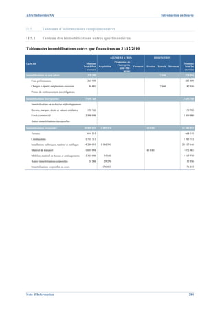 Afric Industries SA                                                                                                   Introduction en bourse



II.5.          Tableaux d'informations complémentaires

II.5.1.        Tableau des immobilisations autres que financières

Tableau des immobilisations autres que financières au 31/12/2010

                                                                           AUGMENTATION                         DIMINUTION
                                                                                Production de
En MAD                                                   Montant                                                                         Montant
                                                                                  l'entreprise
                                                       brut début Acquisition                   Virement   Cession Retrait   Virement    brut fin
                                                                                     pour elle-
                                                         exercice                                                                        exercice
                                                                                        même
Immobilisations en non valeur                            378 590                                                     7 646          -     370 944

    Frais préliminaires                                  283 909                                                                          283 909

    Charges à répartir sur plusieurs exercices            94 681                                                     7 646                 87 036

    Primes de remboursement des obligations

Immobilisations incorporelles                           3 650 760                                                                        3 650 760

    Immobilisations en recherche et développement

    Brevets, marques, droits et valeurs similaires       150 760                                                                          150 760

    Fonds commercial                                    3 500 000                                                                        3 500 000

    Autres immobilisations incorporelles

Immobilisations corporelles                            30 809 653   1 389 474                              613 033                      31 586 093

    Terrains                                             664 115                                                                          664 115

    Constructions                                       5 763 713                                                                        5 763 713

    Installations techniques, matériel et outillages   19 289 055   1 148 591                                                           20 437 646

    Matériel de transport                               1 685 094                                          613 033                       1 072 061

    Mobilier, matériel de bureau et aménagements        3 383 090      34 680                                                            3 417 770

    Autres immobilisations corporelles                    24 586       29 370                                                              53 956

    Immobilisations corporelles en cours                              176 833                                                             176 833




Note d’Information                                                                                                                           284
 
