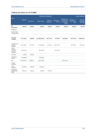 Afric Industries SA                                                                                                 Introduction en bourse



Tableau des dettes au 31/12/2008
                                                       Analyse par échéances                                                    Autres analyses
Dettes
                                                                                                Montants vis-
                     TOTAL                                           Echues et   Montants en    à-vis de l'Etat
                                                                                                                  Montants vis-        Montants
                                  Plus d'un an    Moins d'un an                                                   à-vis des Eses     représentés
                                                                    non payées       devises    et organismes
                                                                                                                            liées       par effet
                                                                                                       publics

De
                       0,00 DH        0,00 DH            0,00 DH      0,00 DH       0,00 DH           0,00 DH           0,00 DH         0,00 DH
financement

Obligations

Autres Clients
de financement



Du passif
                   7 367 143,62       0,00 DH    1 434 605 813,00   296 774,18     25 579,89     1 163 589,07      1 244 775,16     9 609 692,14
circulant



Fournisseurs et
comptes            3 475 730,47      65 777,20       3 356 182,66    53 770,61   1 146 221,93                        287 975,61       731 633,91
rattachés
Clients
créditeurs,
                    365 431,68                        365 431,68                  365 431,68
avances et
acomptes

Personnel             2 386,26        2 386,26

Organismes
                    528 008,00                        528 008,00
sociaux

Etat               2 874 295,24      49 499,22       2 824 796,02                                2 874 295,24

Compte
d'associés
Autres
                     99 268,48        5 000,00         94 268,48
créanciers
Comptes de
régularisation -     22 023,49        4 285,56           9 290,84     8 447,09
Passif




Note d’Information                                                                                                                          293
 