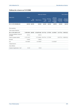 Afric Industries SA                                                                                               Introduction en bourse



Tableau des créances au 31/12/2008

                                                                   Analyse par échéance                                          Autres abakyses


CREANCES                                 TOTAL                                                         Montants
                                                                              Echues et Montants      vis-à-vis de       Montants       Montants
                                                       Plus
                                                              Moins d'un an        non        en          l'Etat et   vis-à-vis des   représentés
                                                    d'un an
                                                                                payées   devises      organismes         Eses liées      par effet
                                                                                                           publics

DE L'ACTIF IMMOBILISE                    0,00 DH 0,00 DH           0,00 DH     0,00 DH     0,00 DH       0,00 DH          0,00 DH        0,00 DH



Prêts immobilisés

Autres créances financières

DE L'ACTIF CIRCULANT                14 905 630,96 0,00 DH 1 434 605 813,00 296 774,18     25 579,89 1 163 589,07 1 244 775,16 9 609 692,14

Fournisseurs débiteurs, avances &
                                         3 047,16                  3 047,16
accomptes

Clients et acomptes rattachés       13 735 176,73             13 175 603,90 296 774,18    25 579,89                   1 244 775,16 9 609 692,14

Personnel                                3 366,50                  3 366,50

Etat                                 1 163 589,07              1 163 589,07                           1 163 589,07

Compte d'associés

Autres débiteurs

Comptes de régularisation - Actif         451,50                     451,50




Note d’Information                                                                                                                           295
 