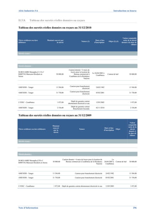 Afric Industries SA                                                                                                            Introduction en bourse



II.5.8.       Tableau des suretés réelles données ou reçues

Tableau des suretés réelles données ou reçues au 31/12/2010


                                                                                                                                          Valeur comptable
Titres créditeurs ou tiers             Montant couvert par                                            Date et lieu                         nette de la sûreté
                                                                                   Nature (1)                           Objet (2) (3)
débiteurs                                         la sûreté                                          d'inscription                       donnée à la date de
                                                                                                                                                      clôture



Sûretés reçues :




Sûretés données :

                                                                  Caution donnée = 6 mois de
M.BOUAMRI Mustapha (C.I.N n°                                        loyers pour la location du
                                                                                                  Le 26/04/2005 à
B408754) Marocain Résident en                     30 000,00             Bureau commercial à                            Contrat de bail             30 000,00
                                                                                                      Casablanca
Suisse.                                                           Casablanca de la Résidence
                                                                                      Narjisse



                                                                    Caution pour branchement
AMENDIS - Tanger                                  13 584,00                                            24/02/1982                                  13 584,00
                                                                                    électricité
                                                                    Caution pour branchement
AMENDIS - Tanger                                  31 750,00                                            05/02/2001                                  31 750,00
                                                                                    électricité



                                                                    Dépôt de garantie contrat
LYDEC - Casablanca                                 1 072,00                                            12/05/2005                                   1 072,00
                                                                 abonnement électricité et eau
                                                                     Dépôt de garantie contrat
AMENDIS - Tanger                                   2 556,00                                            02/11/2010                                   2 556,00
                                                                       Branchement Incendie


Tableau des suretés réelles données ou reçues au 31/12/2009

                                                                                                                                                    Valeur
                                                                                                                                                  comptable
                                             Montant
                                                                                                                                                  nette de la
                                             couvert                                                                Date et lieu
Titres créditeurs ou tiers débiteurs                                            Nature                                           Objet              sûreté
                                              par la                                                               d'inscription
                                                                                                                                                   donnée à
                                              sûreté
                                                                                                                                                  la date de
                                                                                                                                                    clôture


Sûretés reçues :




Sûretés données :

                                                         Caution donnée = 6 mois de loyers pour la location du              Le
M.BOUAMRI Mustapha (CIN n°
                                             30 000,00       Bureau commercial à Casablanca de la Résidence        26/04/2005 à Contrat de bail    30 000,00
B408754) Marocain Résident en Suisse
                                                                                                      Narjisse      Casablanca




AMENDIS - Tanger                             13 584,00                    Caution pour branchement électricité       24/02/1982                    13 584,00

AMENDIS - Tanger                             31 750,00                    Caution pour branchement électricité       05/02/2001                    31 750,00



LYDEC - Casablanca                            1 072,00   Dépôt de garantie contrat abonnement électricité et eau     12/05/2005                     1 072,00




Note d’Information                                                                                                                                      296
 