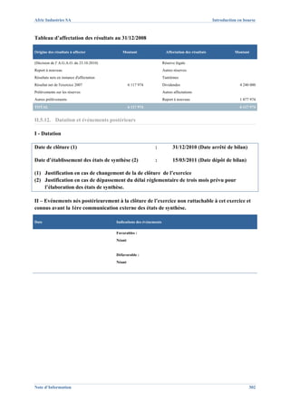 Afric Industries SA                                                                                   Introduction en bourse



Tableau d’affectation des résultats au 31/12/2008

Origine des résultats à affecter              Montant                     Affectation des résultats              Montant

(Décision de l' A.G.A.O. du 23.10.2010)                                 Réserve légale
Report à nouveau                                                        Autres réserves
Résultats nets en instance d'affectation                                Tantièmes
Résultat net de l'exercice 2007                    6 117 974            Dividendes                                  4 240 000
Prélèvements sur les réserves                                           Autres affectations
Autres prélèvements                                                     Report à nouveau                            1 877 974
TOTAL                                              6 117 974                                                        6 117 974


II.5.12. Datation et événements postérieurs

I - Datation

Date de clôture (1)                                              :            31/12/2010 (Date arrêté de bilan)

Date d’établissement des états de synthèse (2)                   :            15/03/2011 (Date dépôt de bilan)

(1) Justification en cas de changement de la de clôture de l’exercice
(2) Justification en cas de dépassement du délai réglementaire de trois mois prévu pour
    l’élaboration des états de synthèse.

II – Evénements nés postérieurement à la clôture de l’exercice non rattachable à cet exercice et
connus avant la 1ère communication externe des états de synthèse.

Date                                       Indications des événements

                                           Favorables :
                                           Néant


                                           Défavorable :
                                           Néant




Note d’Information                                                                                                       302
 