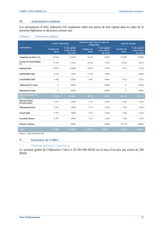 AFRIC INDUSTRIES SA                                                                                   Introduction en bourse



IV.            Actionnaires cédants
Les actionnaires d’Afric Industries SA souhaitant céder une partie de leur capital dans le cadre de la
présente Opération se déclinent comme suit :
Tableau 1            Actionnaires cédants

                                                                Actions à céder dans le cadre de
                                   Avant l’Opération                                                    Après la cession
                                                                          l’Opération
Actionnaires                                    % du capital                       % du capital                    % du capital
                                Nombre de                          Nombre de                        Nombre de
                                                et des droits                       et des droits                  et des droits
                                    titres                               titres                         titres
                                                    de votes                             de votes                      de votes
Aluminium du Maroc SA               155 639            53,39%           18 634             6,39%        137 005             47,00%

Groupe El Alami Holding
                                     33 253            11,41%           22 550             7,74%         10 703              3,67%
SA

Holding SARL                         29 139            10,00%           19 767             6,78%          9 372              3,22%

SOPINORD SARL                        17 314             5,94%           17 314             5,94%              -              0,00%

COFINORD SARL                        11 825             4,06%            2 453             0,84%          9 372              3,22%

Abdelwahed El Alami                     11              0,00%                -             0,00%            11               0,00%

Mohamed El Alami                        11              0,00%                -             0,00%            11               0,00%

Sous-total Groupe El
                                    247 192            84,80%           80 718            27,69%        166 474            57,11%
Alami
Mourad El Bied
                                     11 077             3,80%            7 513             2,58%          3 564              1,22%
Investissements

Mohammed Koutit                      11 077             3,80%            7 513             2,58%          3 564              1,22%

Jawad Sqalli                         11 077             3,80%            7 513             2,58%          3 564              1,22%

Fernandez Ramon                      11 077             3,80%            7 513             2,58%          3 564              1,22%

Flottant en Bourse                          -           0,00%                -             0,00%        110 770             38,00%

Total                               291 500          100,00%           110 770          38,00%          291 500            100,00%

Source : Afric Industries SA


V.             Structure de l’offre
V.1.    Montant global de l’opération
Le montant global de l’Opération s’élève à 26 584 800 MAD sur la base d’un prix par action de 240
MAD.




Note d’Information                                                                                                             32
 