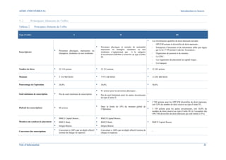 AFRIC INDUSTRIES SA                                                                                                                                                                 Introduction en bourse



V.2.        Principaux éléments de l’offre
Tableau 2       Principaux éléments de l’offre

Type d’ordre                                             I                                                  II                                                                III

                                                                                                                                              ▪   Les investisseurs qualifiés de droit marocain suivants :
                                                                                                                                                  -   OPCVM actions et diversifiés de droit marocain ;
                                                                                  ▪   Personnes physiques et morales de nationalité               -   Entreprises d’assurance et de réassurance telles que régies
                                                                                      marocaine ou étrangère résidentes ou non
Souscripteurs
                                   ▪   Personnes physiques, marocaines ou
                                                                                      résidentes n’appartenant pas         à la catégorie
                                                                                                                                                      par la loi 17-99 portant Code des Assurances ;
                                       étrangères, résidentes ou non résidentes                                                                   -   Organismes de pension et de retraites ;
                                                                                      d’investisseurs habilités à souscrire au type d’ordre
                                                                                      III.                                                        -   La CDG ;
                                                                                                                                                  -   Les organismes de placement en capital risque ;
                                                                                                                                                  -   Les banques.

Nombre de titres                   ▪   22 154 actions                             ▪   33 231 actions                                          ▪   55 385 actions


Montant                            ▪   5 316 960 MAD                              ▪   7 975 440 MAD                                           ▪   13 292 400 MAD


Pourcentage de l’opération         ▪   20,0%                                      ▪   30,0%                                                   ▪   50,0%

                                                                                  ▪   81 actions pour les personnes physiques ;
Seuil minimum de souscription      ▪   Pas de seuil minimum de souscription       ▪   Pas de seuil minimum pour les autres investisseurs
                                                                                                                                              -
                                                                                      du type d’ordre II.

                                                                                                                                              ▪   2 769 actions pour les OPCVM diversifiés de droit marocain,
                                                                                                                                                  soit 5,0% du nombre de titres réservé au type d’ordre III ;
                                   ▪                                              ▪   Dans la limite de 10% du montant global de
Plafond des souscriptions              80 actions
                                                                                      l’Opération.                                            ▪   5 539 actions pour les autres investisseurs, soit 10,0% du
                                                                                                                                                  nombre de titres réservé au type d’ordre III (à l’exception des
                                                                                                                                                  OPCVM diversifiés de droit marocain qui sont limités à 5%).

                                   ▪   BMCE Capital Bourse ;                      ▪   BMCE Capital Bourse ;
Membres du syndicat de placement   ▪   BMCE Bank ;                                ▪   BMCE Bank ;                                             ▪   BMCE Capital Bourse
                                   ▪   Integra Bourse.                            ▪   Integra Bourse.

Couverture des souscriptions
                                   ▪   Couverture à 100% par un dépôt effectif    ▪   Couverture à 100% par un dépôt effectif (remise de          -
                                       (remise de chèque ou espèces)                  chèque ou espèces)




Note d’Information                                                                                                                                                                                           33
 