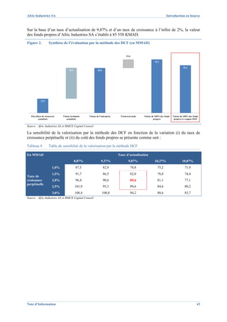 Afric Industries SA                                                                                                   Introduction en bourse



Sur la base d’un taux d’actualisation de 9,87% et d’un taux de croissance à l’infini de 2%, la valeur
des fonds propres d’Afric Industries SA s’établit à 85 558 KMAD.
Figure 2.            Synthèse de l’évaluation par la méthode des DCF (en MMAD)


                                                                                    15,4

                                                                                                            96,2

                                                                                                                                       85,6
                                      55,3                   80,8




             25,5




   Flux libres de trésorerie    Valeur terminale     Valeur de l'entreprise    Trésorerie nette   Valeur de 100% des fonds   Valeur de 100% des fonds
           actualisés              actualisée                                                              propres            propres ex coupon 2010


Source : Afric Industries SA et BMCE Capital Conseil

La sensibilité de la valorisation par la méthode des DCF en fonction de la variation (i) du taux de
croissance perpétuelle et (ii) du coût des fonds propres se présente comme suit :
Tableau 8            Table de sensibilité de la valorisation par la méthode DCF

En MMAD                                                                       Taux d’actualisation
                                             8,87%               9,37%                 9,87%                10,37%                   10,87%
                         1,0%                87,5                   82,9                78,8                  75,2                      71,9
                         1,5%                91,7                   86,5                82,0                  78,0                      74,4
Taux de
croissance               2,0%                96,4                   90,6                85,6                  81,1                      77,1
perpétuelle
                         2,5%                101,9                  95,3                89,6                  84,6                      80,2
                         3,0%                108,4                  100,8               94,2                  88,6                      83,7
Source : Afric Industries SA et BMCE Capital Conseil




Note d’Information                                                                                                                                 43
 
