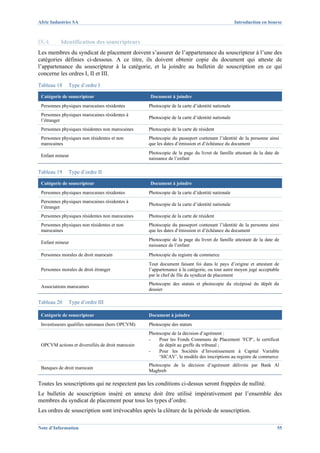 Afric Industries SA                                                                             Introduction en bourse



IX.4.      Identification des souscripteurs
Les membres du syndicat de placement doivent s’assurer de l’appartenance du souscripteur à l’une des
catégories définies ci-dessous. A ce titre, ils doivent obtenir copie du document qui atteste de
l’appartenance du souscripteur à la catégorie, et la joindre au bulletin de souscription en ce qui
concerne les ordres I, II et III.
Tableau 18    Type d’ordre I

 Catégorie de souscripteur                        Document à joindre
 Personnes physiques marocaines résidentes        Photocopie de la carte d’identité nationale
 Personnes physiques marocaines résidentes à
                                                  Photocopie de la carte d’identité nationale
 l’étranger
 Personnes physiques résidentes non marocaines    Photocopie de la carte de résident
 Personnes physiques non résidentes et non        Photocopie du passeport contenant l’identité de la personne ainsi
 marocaines                                       que les dates d’émission et d’échéance du document
                                                  Photocopie de la page du livret de famille attestant de la date de
 Enfant mineur
                                                  naissance de l’enfant

Tableau 19    Type d’ordre II

 Catégorie de souscripteur                        Document à joindre
 Personnes physiques marocaines résidentes        Photocopie de la carte d’identité nationale
 Personnes physiques marocaines résidentes à
                                                  Photocopie de la carte d’identité nationale
 l’étranger
 Personnes physiques résidentes non marocaines    Photocopie de la carte de résident
 Personnes physiques non résidentes et non        Photocopie du passeport contenant l’identité de la personne ainsi
 marocaines                                       que les dates d’émission et d’échéance du document
                                                  Photocopie de la page du livret de famille attestant de la date de
 Enfant mineur
                                                  naissance de l’enfant
 Personnes morales de droit marocain              Photocopie du registre de commerce
                                                  Tout document faisant foi dans le pays d’origine et attestant de
 Personnes morales de droit étranger              l’appartenance à la catégorie, ou tout autre moyen jugé acceptable
                                                  par le chef de file du syndicat de placement
                                                  Photocopie des statuts et photocopie du récépissé du dépôt du
 Associations marocaines
                                                  dossier

Tableau 20    Type d’ordre III

 Catégorie de souscripteur                        Document à joindre
 Investisseurs qualifies nationaux (hors OPCVM)   Photocopie des statuts
                                                  Photocopie de la décision d’agrément :
                                                  -    Pour les Fonds Communs de Placement ‘FCP’, le certificat
 OPCVM actions et diversifiés de droit marocain        de dépôt au greffe du tribunal ;
                                                  -    Pour les Sociétés d’Investissement à Capital Variable
                                                       ‘SICAV’, le modèle des inscriptions au registre de commerce
                                                  Photocopie de la décision d’agrément délivrée par Bank Al
 Banques de droit marocain
                                                  Maghreb

Toutes les souscriptions qui ne respectent pas les conditions ci-dessus seront frappées de nullité.
Le bulletin de souscription inséré en annexe doit être utilisé impérativement par l’ensemble des
membres du syndicat de placement pour tous les types d’ordre.
Les ordres de souscription sont irrévocables après la clôture de la période de souscription.

Note d’Information                                                                                                 55
 
