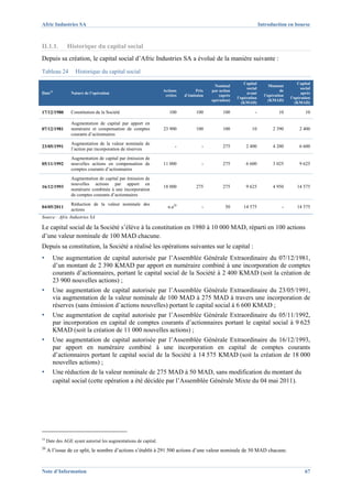 Afric Industries SA                                                                                                Introduction en bourse



II.1.1.        Historique du capital social
Depuis sa création, le capital social d’Afric Industries SA a évolué de la manière suivante :
Tableau 24          Historique du capital social
                                                                                                         Capital                       Capital
                                                                                         Nominal                        Montant
                                                                                                          social                        social
                                                                 Actions         Prix   par action                            de
Date19           Nature de l’opération                                                                    avant                          après
                                                                  créées   d’émission       (après                   l’opération
                                                                                                     l’opération                   l’opération
                                                                                        opération)                      (KMAD)
                                                                                                        (KMAD)                        (KMAD)

17/12/1980       Constitution de la Société                         100          100          100              -             10            10

                 Augmentation de capital par apport en
07/12/1981       numéraire et compensation de comptes            23 900          100          100            10           2 390         2 400
                 courants d’actionnaires
                 Augmentation de la valeur nominale de
23/05/1991                                                             -            -         275         2 400           4 200         6 600
                 l’action par incorporation de réserves
                 Augmentation de capital par émission de
05/11/1992       nouvelles actions en compensation de            11 000             -         275         6 600           3 025         9 625
                 comptes courants d’actionnaires
                 Augmentation de capital par émission de
                 nouvelles actions par apport en
16/12/1993                                                       18 000          275          275         9 625           4 950       14 575
                 numéraire combinée à une incorporation
                 de comptes courants d’actionnaires
                 Réduction de la valeur nominale des
04/05/2011                                                         n.a20            -          50       14 575                 -      14 575
                 actions
Source : Afric Industries SA

Le capital social de la Société s’élève à la constitution en 1980 à 10 000 MAD, réparti en 100 actions
d’une valeur nominale de 100 MAD chacune.
Depuis sa constitution, la Société a réalisé les opérations suivantes sur le capital :
▪       Une augmentation de capital autorisée par l’Assemblée Générale Extraordinaire du 07/12/1981,
        d’un montant de 2 390 KMAD par apport en numéraire combiné à une incorporation de comptes
        courants d’actionnaires, portant le capital social de la Société à 2 400 KMAD (soit la création de
        23 900 nouvelles actions) ;
▪       Une augmentation de capital autorisée par l’Assemblée Générale Extraordinaire du 23/05/1991,
        via augmentation de la valeur nominale de 100 MAD à 275 MAD à travers une incorporation de
        réserves (sans émission d’actions nouvelles) portant le capital social à 6 600 KMAD ;
▪       Une augmentation de capital autorisée par l’Assemblée Générale Extraordinaire du 05/11/1992,
        par incorporation en capital de comptes courants d’actionnaires portant le capital social à 9 625
        KMAD (soit la création de 11 000 nouvelles actions) ;
▪       Une augmentation de capital autorisée par l’Assemblée Générale Extraordinaire du 16/12/1993,
        par apport en numéraire combiné à une incorporation en capital de comptes courants
        d’actionnaires portant le capital social de la Société à 14 575 KMAD (soit la création de 18 000
        nouvelles actions) ;
▪       Une réduction de la valeur nominale de 275 MAD à 50 MAD, sans modification du montant du
        capital social (cette opération a été décidée par l’Assemblée Générale Mixte du 04 mai 2011).




19
     Date des AGE ayant autorisé les augmentations de capital.
20
     A l’issue de ce split, le nombre d’actions s’établit à 291 500 actions d’une valeur nominale de 50 MAD chacune.


Note d’Information                                                                                                                         67
 