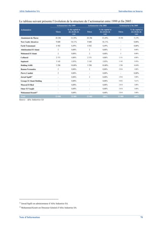 Afric Industries SA                                                                                         Introduction en bourse



Le tableau suivant présente l’évolution de la structure de l’actionnariat entre 1999 et fin 2005 :
                                             Actionnariat à fin 1999         Actionnariat à fin 2003         Actionnariat à fin 2005

     Actionnaires                                         % du capital et                 % du capital et                 % du capital et
                                            Titres         des droits de    Titres         des droits de    Titres         des droits de
                                                               vote                            vote                            vote

     Aluminium du Maroc                     28 296            53,39%        28 296            53,39%        28 296            53,39%

     New Castle Abrasives                   9 600             18,11%        9 600             18,11%          -                0,00%

     Farid Temsamani                        4 502              8,49%        4 502              8,49%          -                0,00%

     Abdelouahed El Alami                     2                0,00%          2                0,00%          2                0,00%

     Mohamed El Alami                         2                0,00%          2                0,00%          2                0,00%

     Cofinord                               2 151              4,06%        2 151              4,06%        2 151              4,06%

     Sopinord                               3 145              5,93%        3 145              5,93%        3 145              5,93%

     Holding SARL                           5 298             10,00%        5 298             10,00%        5 298             10,00%

     Ramon Fernandez                          2                0,00%          2                0,00%        2 016              3,80%

     Pierre Candini                           2                0,00%          -                0,00%          -                0,00%

     Jawad Sqalli   23
                                               -               0,00%          2                0,00%        2 016              3,80%

     Groupe El Alami Holding                   -               0,00%          -                0,00%        4 032              7,61%

     Mourad El Bied                            -               0,00%          -                0,00%        2 014              3,80%

     Omar El Yazghi                            -               0,00%          -                0,00%        2 014              3,80%

     Mohammed Koutit     24
                                               -               0,00%          -                0,00%        2 014              3,80%

     Total                                  53 000            53 000        53 000             100%         53 000             100%
Source : Afric Industries SA




23
     Jawad Sqalli est administrateur d’Afric Industries SA.
24
     Mohammed Koutit est Directeur Général d’Afric Industries SA.



Note d’Information                                                                                                                     70
 