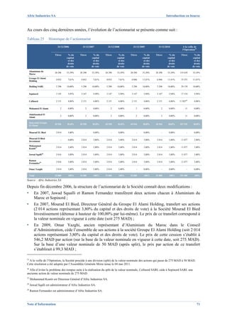 Afric Industries SA                                                                                               Introduction en bourse



Au cours des cinq dernières années, l’évolution de l’actionnariat se présente comme suit :

Tableau 25               Historique de l’actionnariat
                               31/12/2006         31/12/2007         31/12/2008         31/12/2009         31/12/2010         A la veille de
                                                                                                                              l’Opération25

                             Titres    % du     Titres    % du     Titres    % du     Titres    % du     Titres    % du      Titres      % du
                                      capital            capital            capital            capital            capital               capital
                                       et des             et des             et des             et des             et des                et des
                                       droits             droits             droits             droits             droits                droits
                                      de vote            de vote            de vote            de vote            de vote               de vote
     Aluminium du
                             28 296    53,39%   28 298    53,39%   28 298    53,39%   28 298    53,39%   28 298    53,39%   155 639     53,39%
     Maroc
     Groupe El Alami
                              4 032     7,61%    4 032     7,61%    4 032     7,61%    6 046    11,41%    6 046    11,41%    33 253     11,41%
     Holding

     Holding SARL             5 298    10,00%    5 298    10,00%    5 298    10,00%    5 298    10,00%    5 298    10,00%    29 139     10,00%


     Sopinord                 3 145     5,93%    3 147     5,94%    3 147     5,94%    3 147     5,94%    3 147     5,94%    17 314      5,94%


     Cofinord                 2 151     4,06%    2 151     4,06%    2 151     4,06%    2 151     4,06%    2 151     4,06%   11 82526     4,06%


     Mohamed El Alami            2      0,00%       2      0,00%       2      0,00%       2      0,00%       2      0,00%        11      0,00%

     Abdelouahed El
                                 2      0,00%       2      0,00%       2      0,00%       2      0,00%       2      0,00%        11      0,00%
     Alami

     Sous-total Groupe
                             42 926    81,0%    42 930    81,0%    42 930    81,0%    44 944    84,8%    44 944    84,8%    247 192      84,8%
     El Alami


     Mourad EL Bied           2 014     3,80%        -     0,00%        -     0,00%        -     0,00%        -     0,00%          -     0,00%

     Mourad El Bied
                                  -     0,00%    2 014     3,80%    2 014     3,80%    2 014     3,80%    2 014     3,80%    11 077      3,80%
     Investment

     Mohammed
                              2 014     3,80%    2 014     3,80%    2 014     3,80%    2 014     3,80%    2 014     3,80%    11 077      3,80%
     Koutit27

     Jawad Sqalli28           2 016     3,80%    2 014     3,80%    2 014     3,80%    2 014     3,80%    2 014     3,80%    11 077      3,80%

     Ramon
                              2 016     3,80%    2 014     3,80%    2 014     3,80%    2 014     3,80%    2 014     3,80%    11 077      3,80%
     Fernandez29

     Omar Yazghi              2 014     3,80%    2 014     3,80%    2 014     3,80%        -     0,00%        -     0,00%          -     0,00%

     Total                   53 000     100%    53 000     100%    53 000     100%    53 000     100%    53 000     100%    291 500      100%

Source : Afric Industries SA

Depuis fin décembre 2006, la structure de l’actionnariat de la Société connaît deux modifications :
▪        En 2007, Jawad Squalli et Ramon Fernandez transfèrent deux actions chacun à Aluminium du
         Maroc et Sopinord ;
▪        En 2007, Mourad El Bied, Directeur Général du Groupe El Alami Holding, transfert ses actions
         (2 014 actions représentant 3,80% du capital et des droits de vote) à la Société Mourad El Bied
         Investissement (détenue à hauteur de 100,00% par lui-même). Le prix de ce transfert correspond à
         la valeur nominale en vigueur à cette date (soit 275 MAD) ;
▪        En 2009, Omar Yazghi, ancien représentant d’Aluminium du Maroc dans le Conseil
         d’Administration, cède l’ensemble de ses actions à la société Groupe El Alami Holding (soit 2 014
         actions représentant 3,80% du capital et des droits de vote). Le prix de cette cession s’établit à
         546,2 MAD par action (sur la base de la valeur nominale en vigueur à cette date, soit 275 MAD).
         Sur la base d’une valeur nominale de 50 MAD (après split), le prix par action de ce transfert
         s’établirait à 99,3 MAD ;

25
   A la veille de l’Opération, la Société procède à une division (split) de la valeur nominale des actions qui passe de 275 MAD à 50 MAD.
Cette résolution a été adoptée par l’Assemblée Générale Mixte tenue le 04 mai 2011.
26
   Afin d’éviter le problème des rompus suite à la réalisation du split de la valeur nominale, Cofinord SARL cède à Sopinord SARL une
ancienne action de valeur nominale de 275 MAD.
27
     Mohammed Koutit est Directeur Général d’Afric Industries SA.
28
     Jawad Sqalli est administrateur d’Afric Industries SA.
29
     Ramon Fernandez est administrateur d’Afric Industries SA.



Note d’Information                                                                                                                             71
 