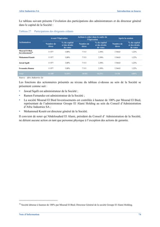 Afric Industries SA                                                                                  Introduction en bourse



Le tableau suivant présente l’évolution des participations des administrateurs et du directeur général
dans le capital de la Société :

Tableau 27          Participations des dirigeants cédants

                                                             Actions à céder dans le cadre de
                                   Avant l’Opération                                                  Après la cession
                                                                        l’Opération
Actionnaires                                 % du capital                       % du capital                    % du capital
                               Nombre de                      Nombre de                         Nombre de
                                             et des droits                      et des droits                   et des droits
                                 titres                          titres                           titres
                                               de votes                           de votes                        de votes
Mourad El Bied
                                 11 077          3,80%           7 513             2,58%          3 564,0           1,22%
Investissements30

Mohammed Koutit                  11 077          3,80%           7 513             2,58%          3 564,0           1,22%

Jawad Sqalli                     11 077          3,80%           7 513             2,58%          3 564,0           1,22%

Fernandez Ramon                  11 077          3,80%           7 513             2,58%          3 564,0           1,22%

Total                            44 308         15,20%           30 052          10,32%           14 256            4,88%

Source : Afric Industries SA

Les fonctions des actionnaires présentés au niveau du tableau ci-dessus au sein de la Société se
présentent comme suit :
▪       Jawad Sqalli est administrateur de la Société ;
▪       Ramon Fernandez est administrateur de la Société ;
▪       La société Mourad El Bied Investissements est contrôlée à hauteur de 100% par Mourad El Bied,
        représentant de l’administrateur Groupe El Alami Holding au sein du Conseil d’Administration
        d’Afric Industries SA ;
▪       Mohammed Koutit est directeur général de la Société.
Il convient de noter qu’Abdelouahed El Alami, président du Conseil d’ Administration de la Société,
ne détient aucune action en tant que personne physique à l’exception des actions de garantie.




30
     Société détenue à hauteur de 100% par Mourad El Bied, Directeur Général de la société Groupe El Alami Holding.


Note d’Information                                                                                                          74
 