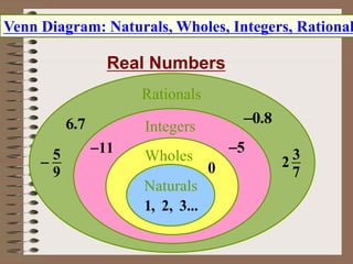Venn Diagram: Naturals, Wholes, Integers, Rational
Naturals
1, 2, 3...
Wholes
0
Integers
11
 5

Rationals
6.7
5
9

0.8

3
2
7
Real Numbers
 