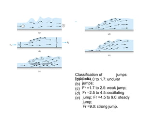 Classification of
hydraulic
jumps
:(a)
(b)
(c)
(d)
(e)
Fr =1.0 to 1.7: undular
jumps;
Fr =1.7 to 2.5: weak jump;
Fr =2.5 to 4.5: oscillating
jump; Fr =4.5 to 9.0: steady
jump;
Fr =9.0: strong jump.
 