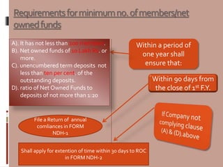 Requirementsforminimumno.ofmembers/net
ownedfunds
Within a period of
one year shall
ensure that:
Within 90 days from
the close of 1st F.Y.
A). It has not less than 200 members.
B). Net owned funds of 10 Lakh Rs. or
more.
C). unencumbered term deposits not
less than ten per cent. of the
outstanding deposits.
D). ratio of Net Owned Funds to
deposits of not more than 1:20
File a Return of annual
comliances in FORM
NDH-1
Shall apply for extention of time within 30 days to ROC
in FORM NDH-2
 