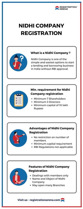 Visit us - registrationarena.com
Dealings with members only
Name and Object of Nidhi
Company
May open many Branches
What is a Nidhi Company ?
Nidhi Company is one of the
simple and easiest options to start
a lending and borrowing business
in India without RBI approval.
NIDHI COMPANY
REGISTRATION
Min. requirement for Nidhi
Company registration
Minimum 7 Shareholders
Minimum 3 Directors
Minimum capital of 10 lakh
Rupees
Advantages of Nidhi Company
Registration
No restriction on number of
members
Minimum capital requirement
RBI Regulations not applicable
Features of Nidhi Company
Registration
 